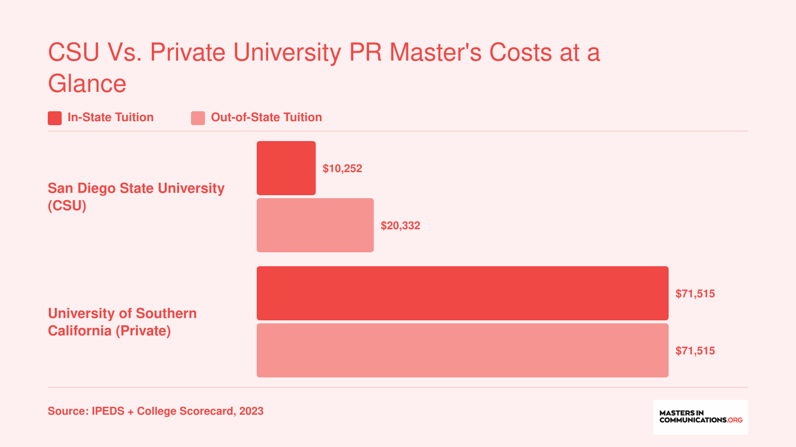 SDSU in-state tuition near $10,252 versus USC tuition of $71,515, highlighting the cost gap between CSU and private PR master's programs