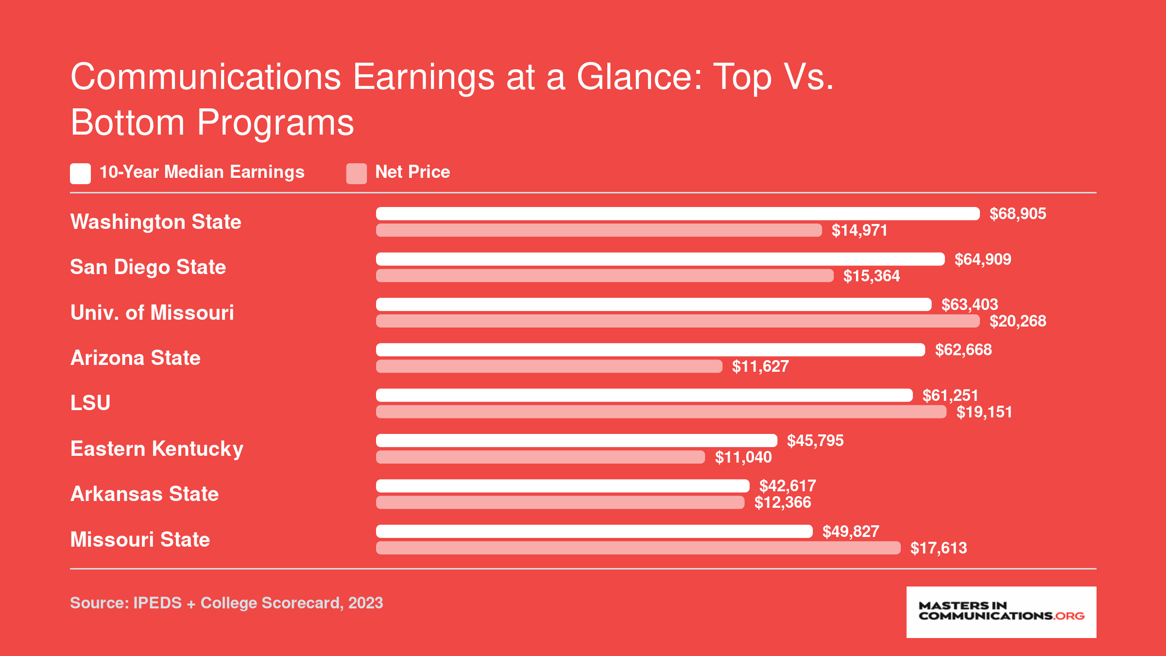Grouped bar chart comparing 10-year median earnings and net price for the top 5 and bottom 5 online communications programs, ranging from $68,905 at Washington State to $42,617 at Arkansas State