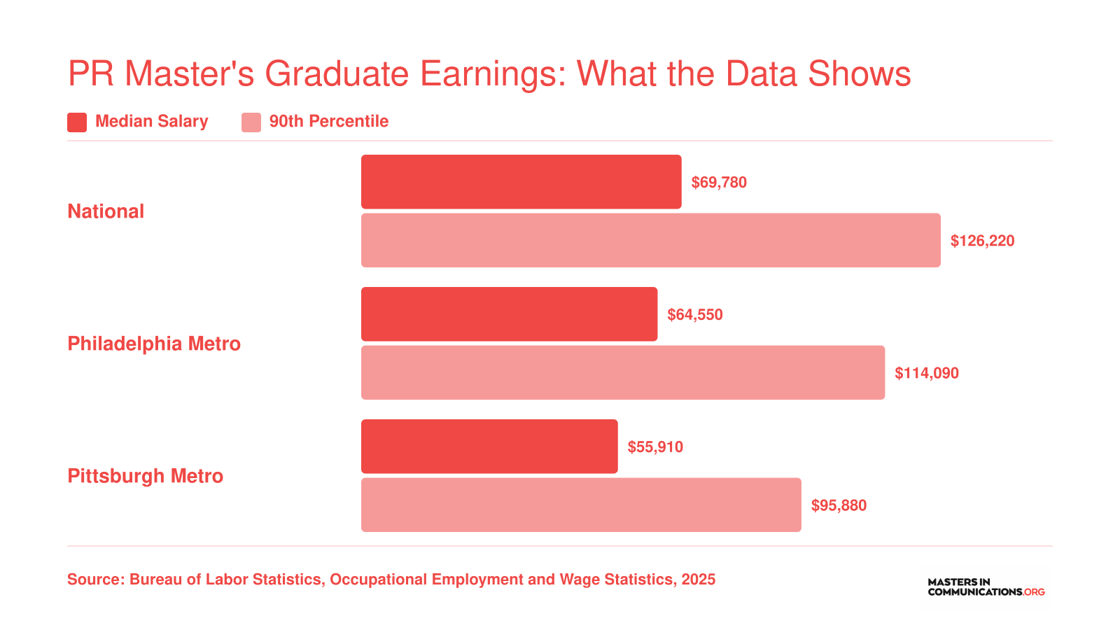 Median and 90th percentile PR specialist salaries: $69,780 and $126,220 nationally, $64,550 and $114,090 in Philadelphia, $55,910 and $95,880 in Pittsburgh
