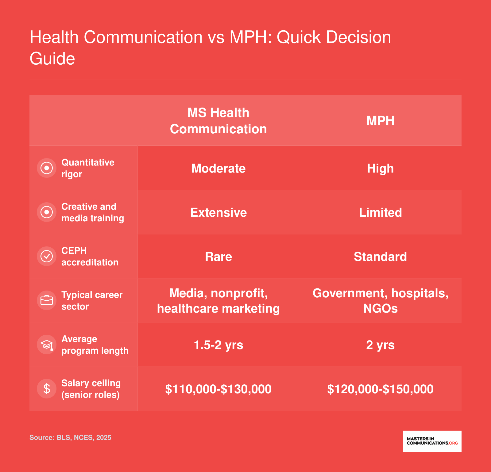 Side-by-side comparison of MS Health Communication and MPH across six decision dimensions including quantitative rigor, creative training, accreditation, career sector, program length, and salary ceiling