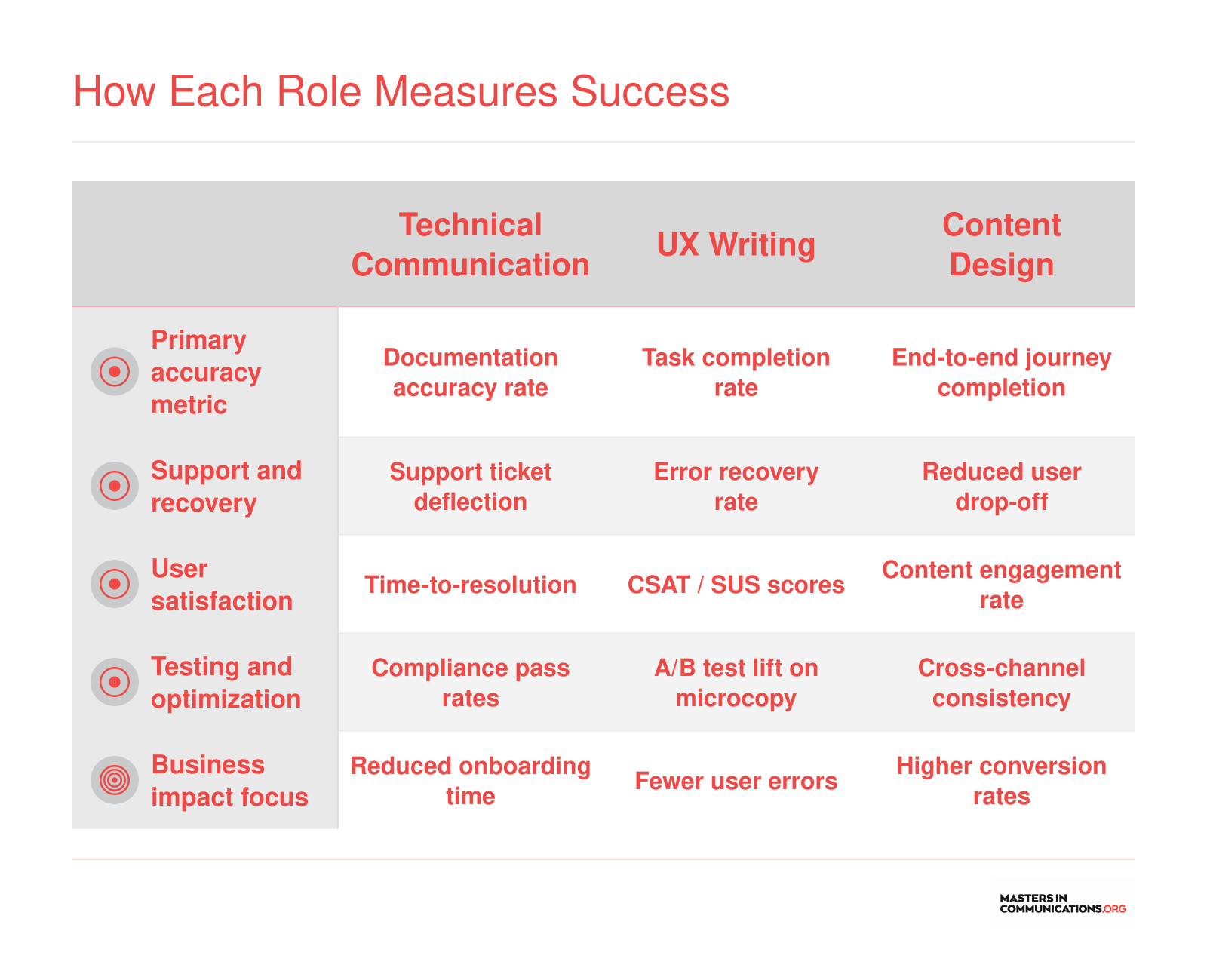 Side-by-side comparison of four to five performance metrics used to evaluate technical communicators, UX writers, and content designers