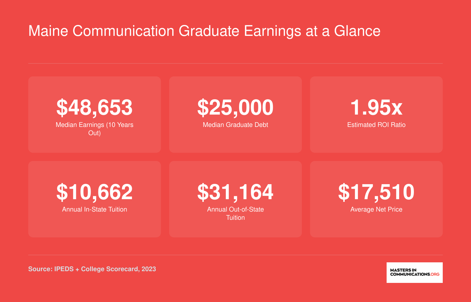 University of Maine communication graduate financial snapshot showing $48,653 median earnings, $25,000 median debt, and 1.95x ROI ratio
