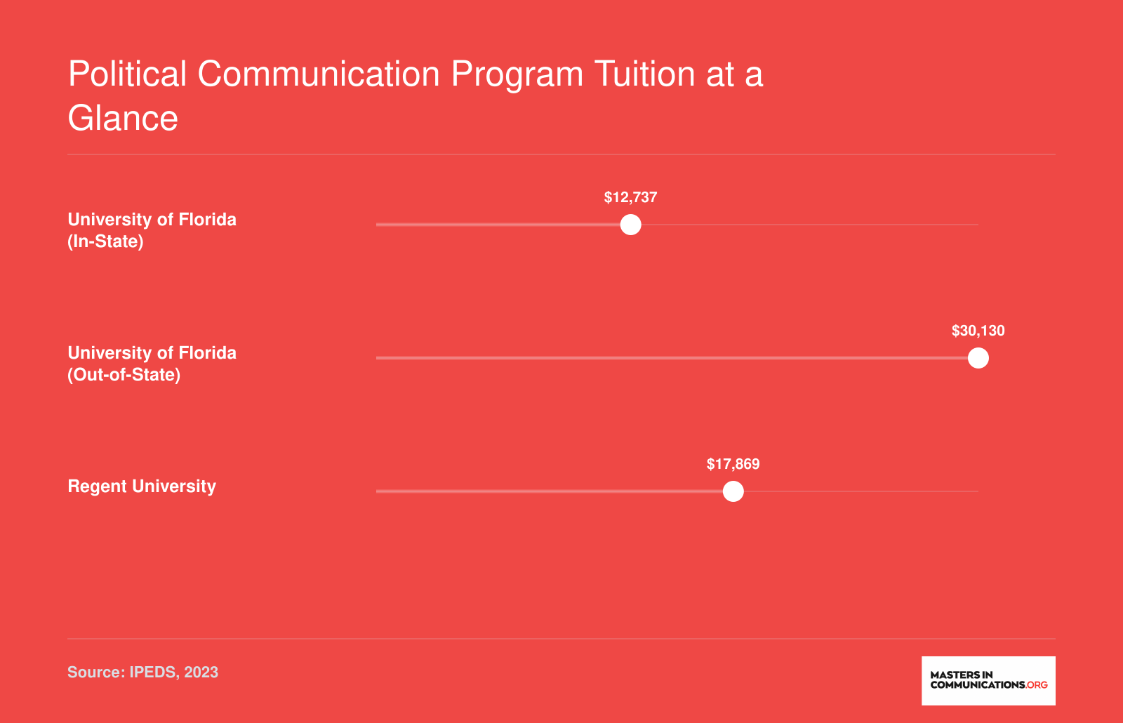 Total estimated tuition comparison: University of Florida in-state $12,737, out-of-state $30,130, and Regent University $17,869