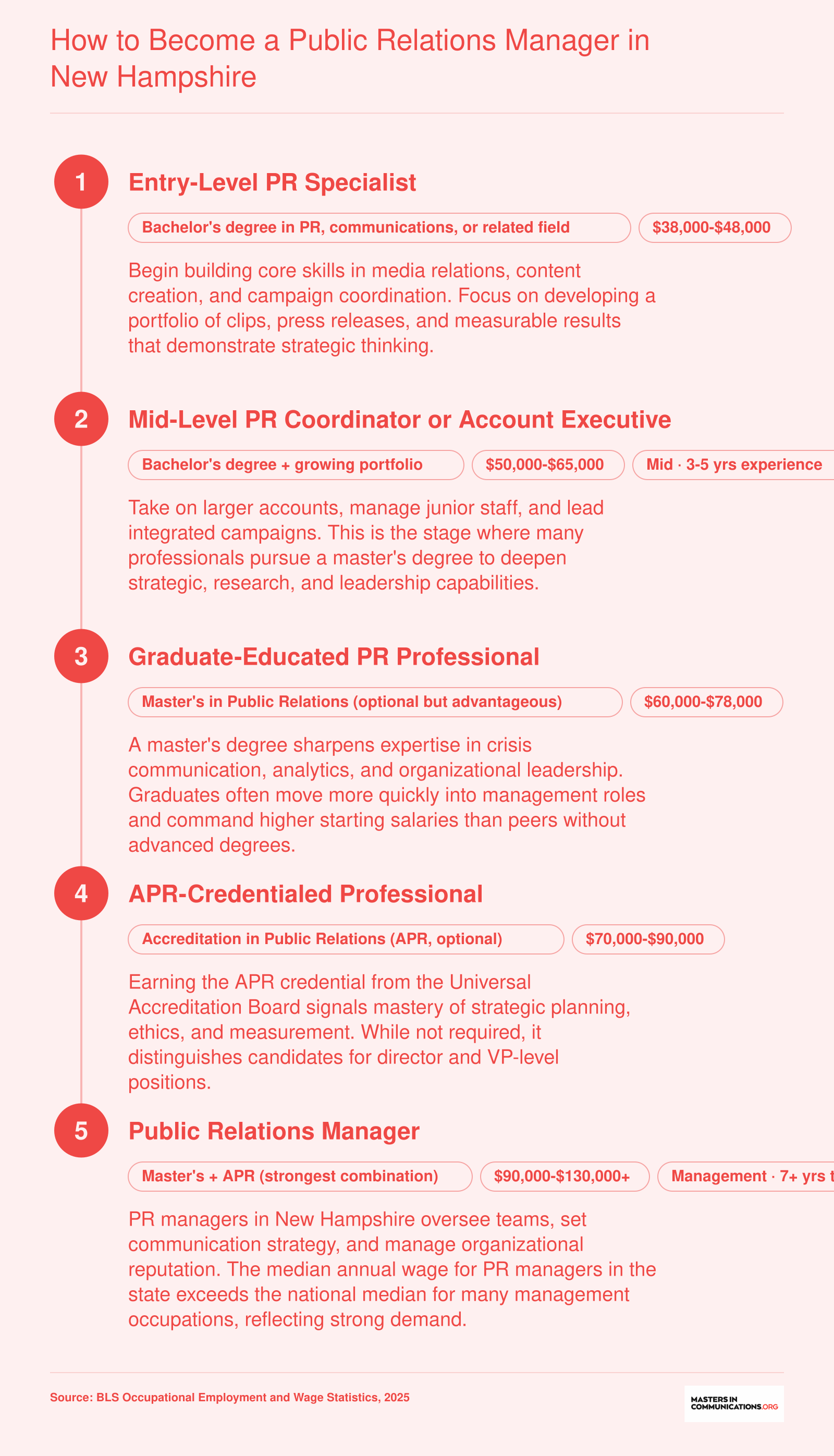 Five-stage career pathway from bachelor's degree to PR manager in New Hampshire, with salary bands at each level based on BLS data