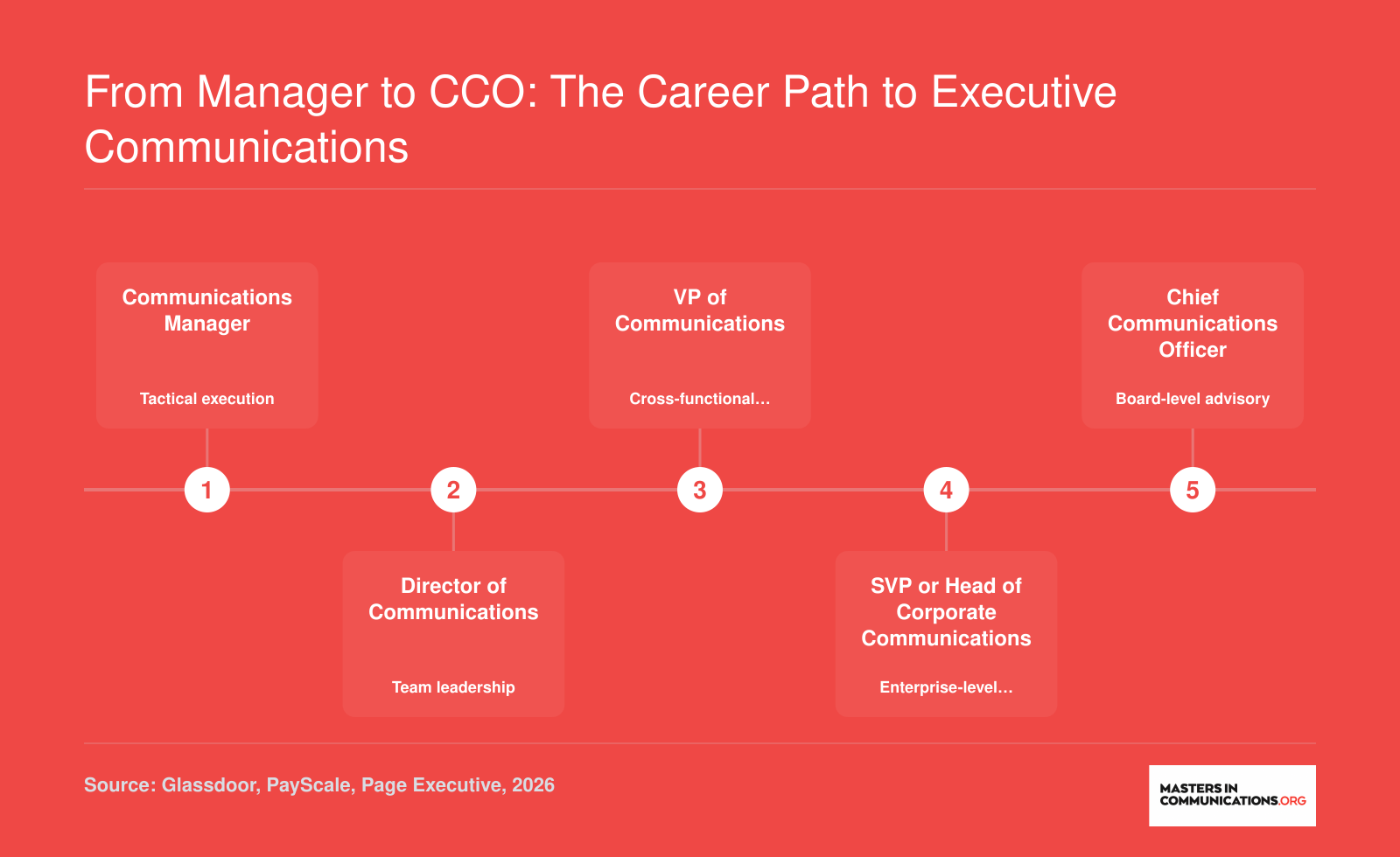 Five-step career ladder from Communications Manager to Chief Communications Officer with key skill shifts at each level