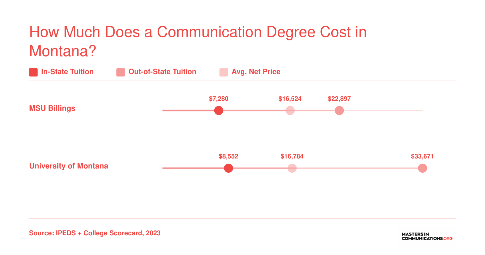 In-state tuition, out-of-state tuition, and average net price comparison for MSU Billings and University of Montana communication programs in 2023