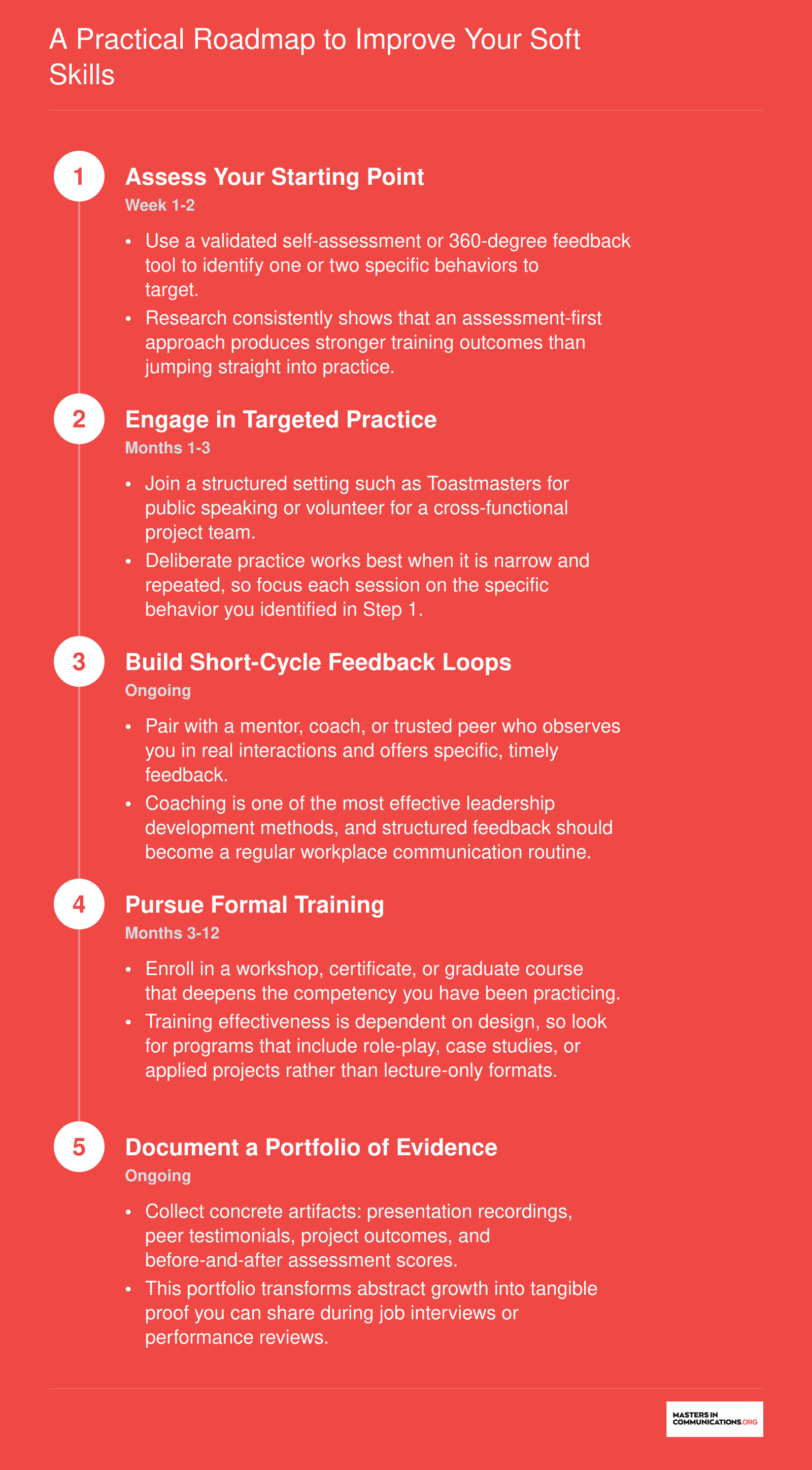 Five-step soft skills development sequence spanning self-assessment in week one through building a portfolio of evidence over twelve months