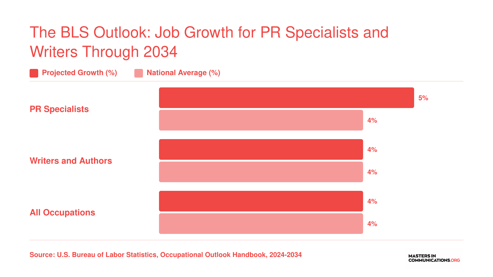 The BLS Outlook: Job Growth for PR Specialists and Writers Through 2034