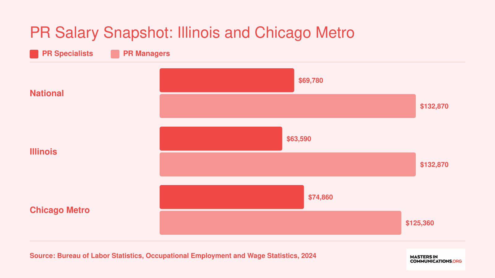 Median annual wages for PR specialists and PR managers nationally, in Illinois, and in the Chicago metro area based on 2024 BLS data