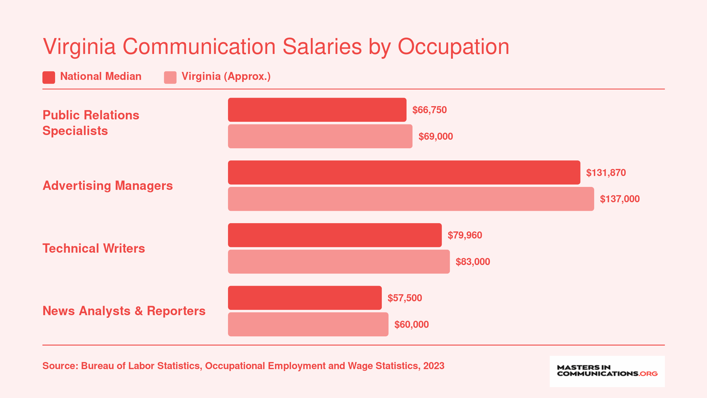 National and approximate Virginia median salaries for PR specialists, advertising managers, technical writers, and news analysts as of 2023