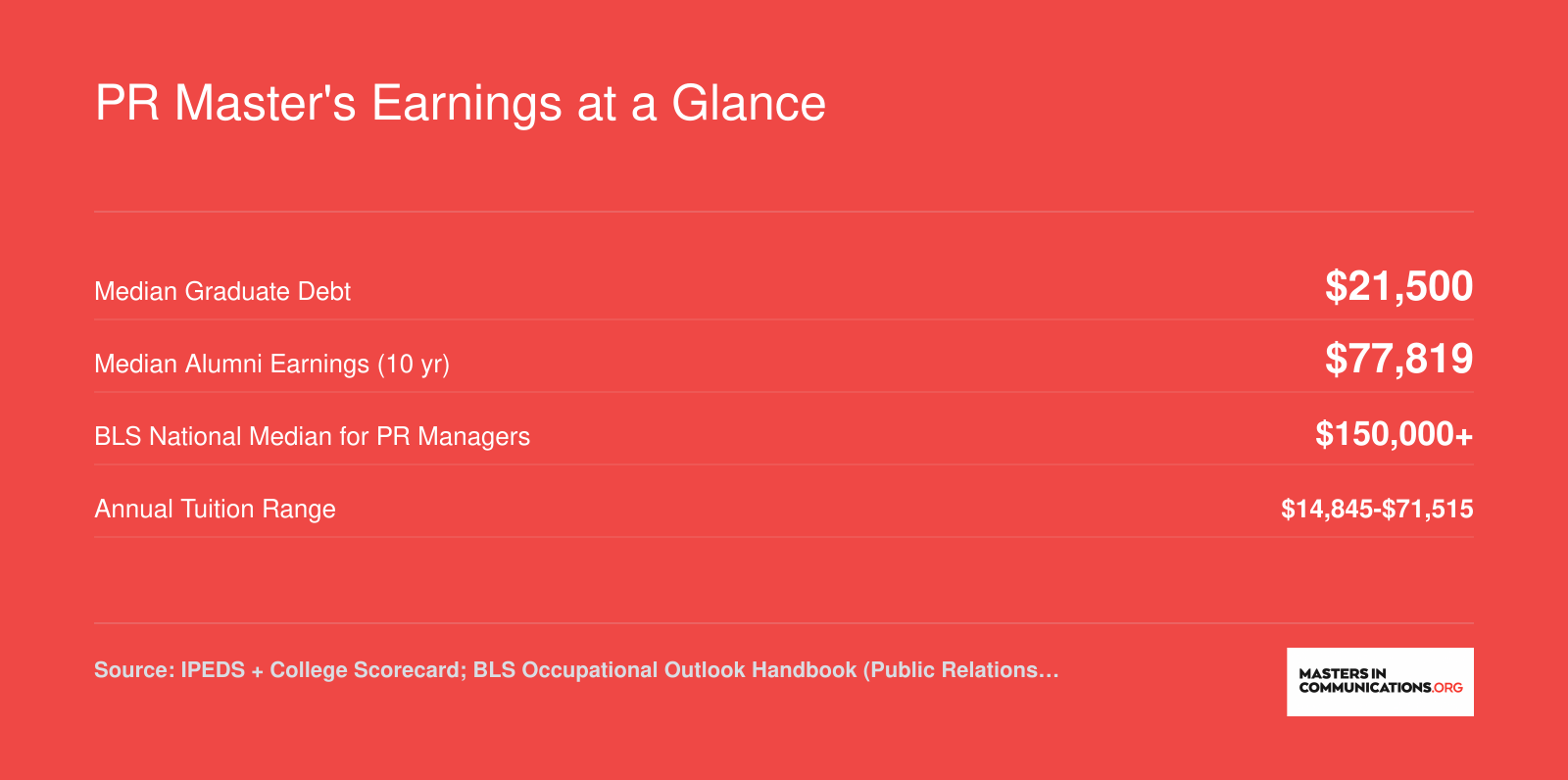 Median graduate debt of $21,500, median 10-year earnings of $77,819, BLS PR manager salary above $150,000, and tuition range for ranked online PR master's programs