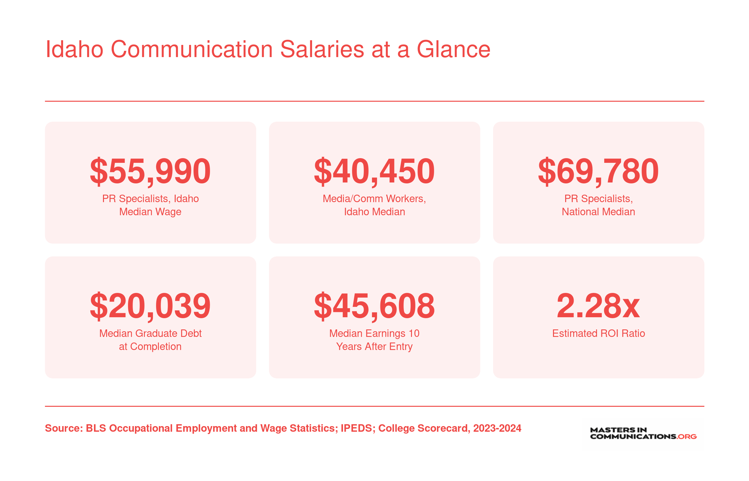 Idaho PR specialist median wage of $55,990, media worker median of $40,450, median graduate debt of $20,039, and 2.28x ROI ratio