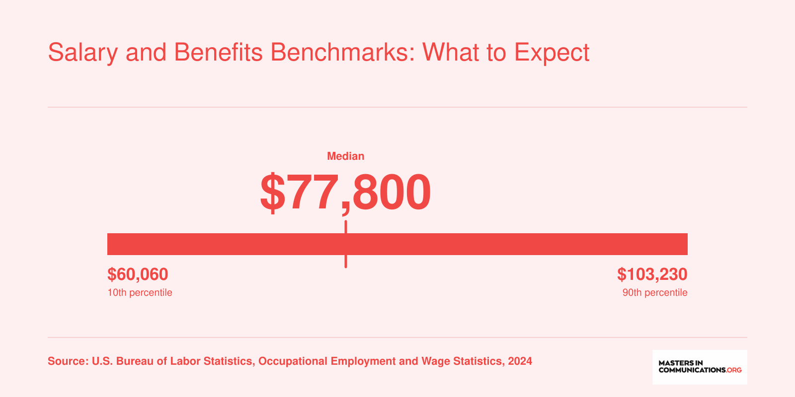 Communications professors earned a median salary of $77,800 in 2024, ranging from $60,060 at the 25th percentile to $103,230 at the 75th, per BLS