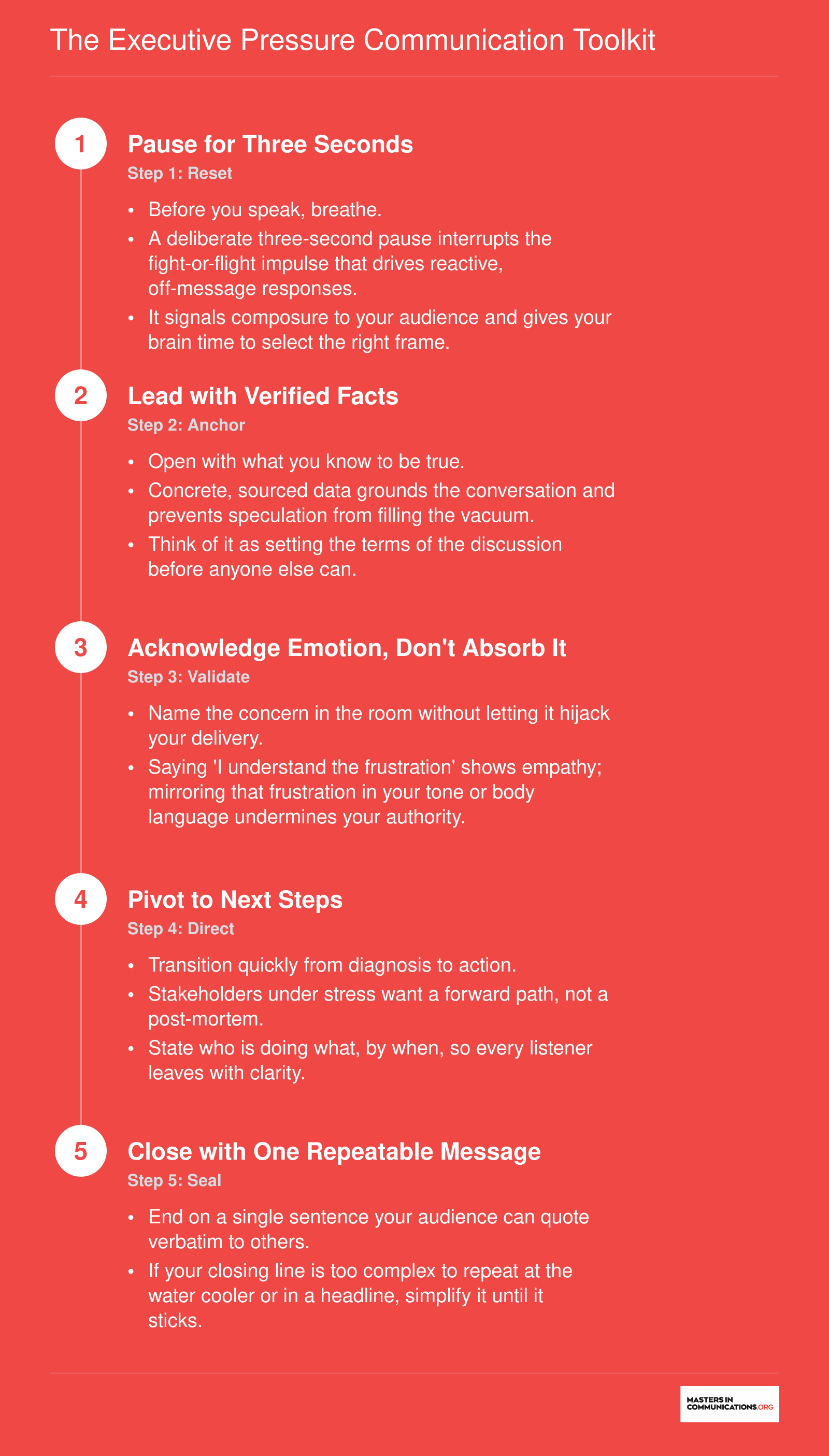Five-step sequence for executive communication under pressure, from pausing three seconds through closing with a repeatable message