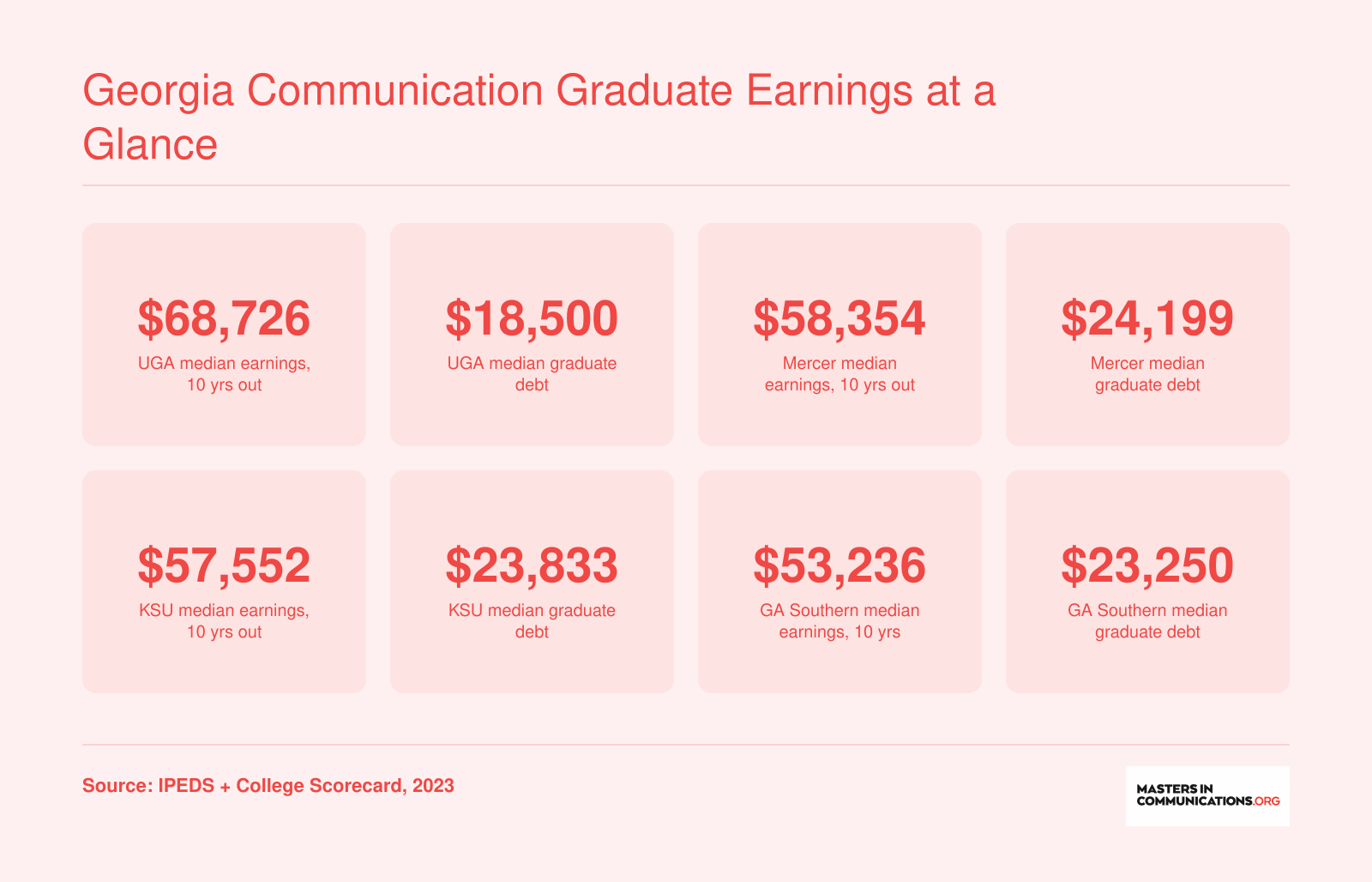 Institution-wide median earnings 10 years after enrollment and median graduate debt for four Georgia universities with communication master's programs