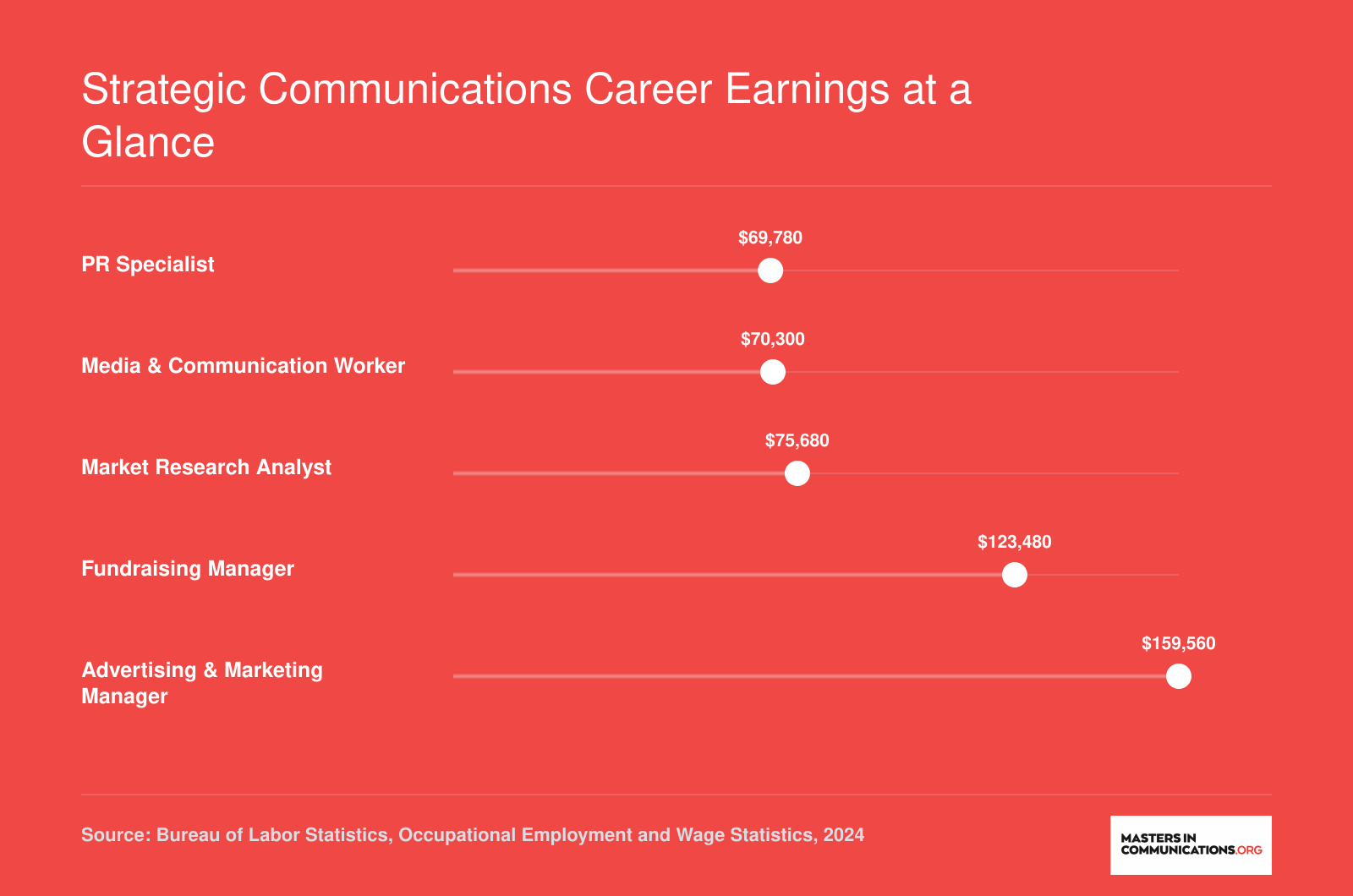 Median annual wages for five strategic communications careers ranging from $69,780 for PR specialists to $159,560 for advertising managers in 2024