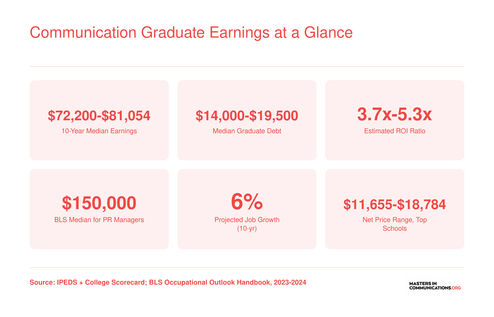Communication Graduate Earnings at a Glance