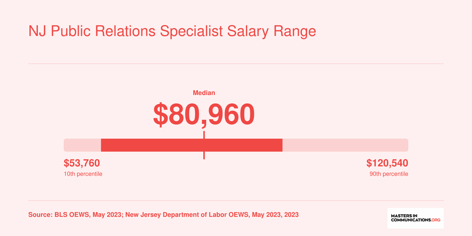 New Jersey PR specialist salaries ranging from $53,760 at the 10th percentile to $120,540 at the 90th percentile in 2023