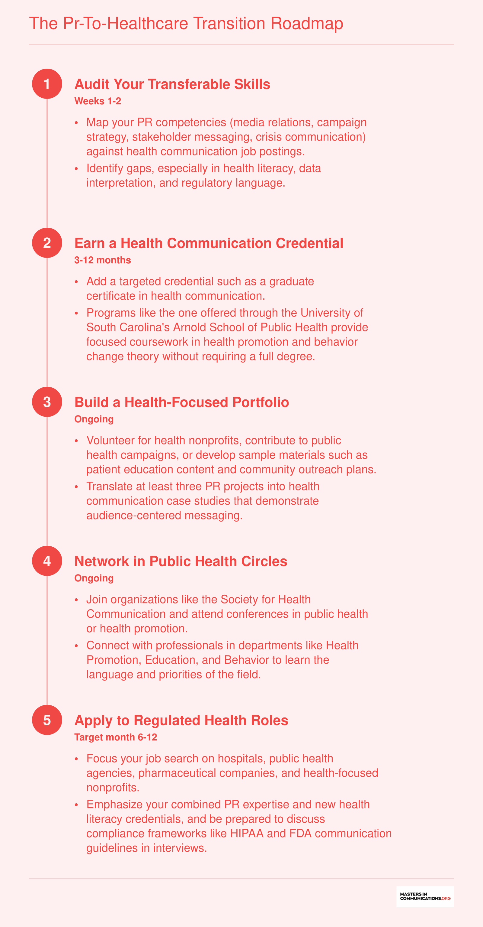 Five-step career transition sequence from public relations to healthcare communication, covering skills audit, credentialing, portfolio building, networking, and job applications