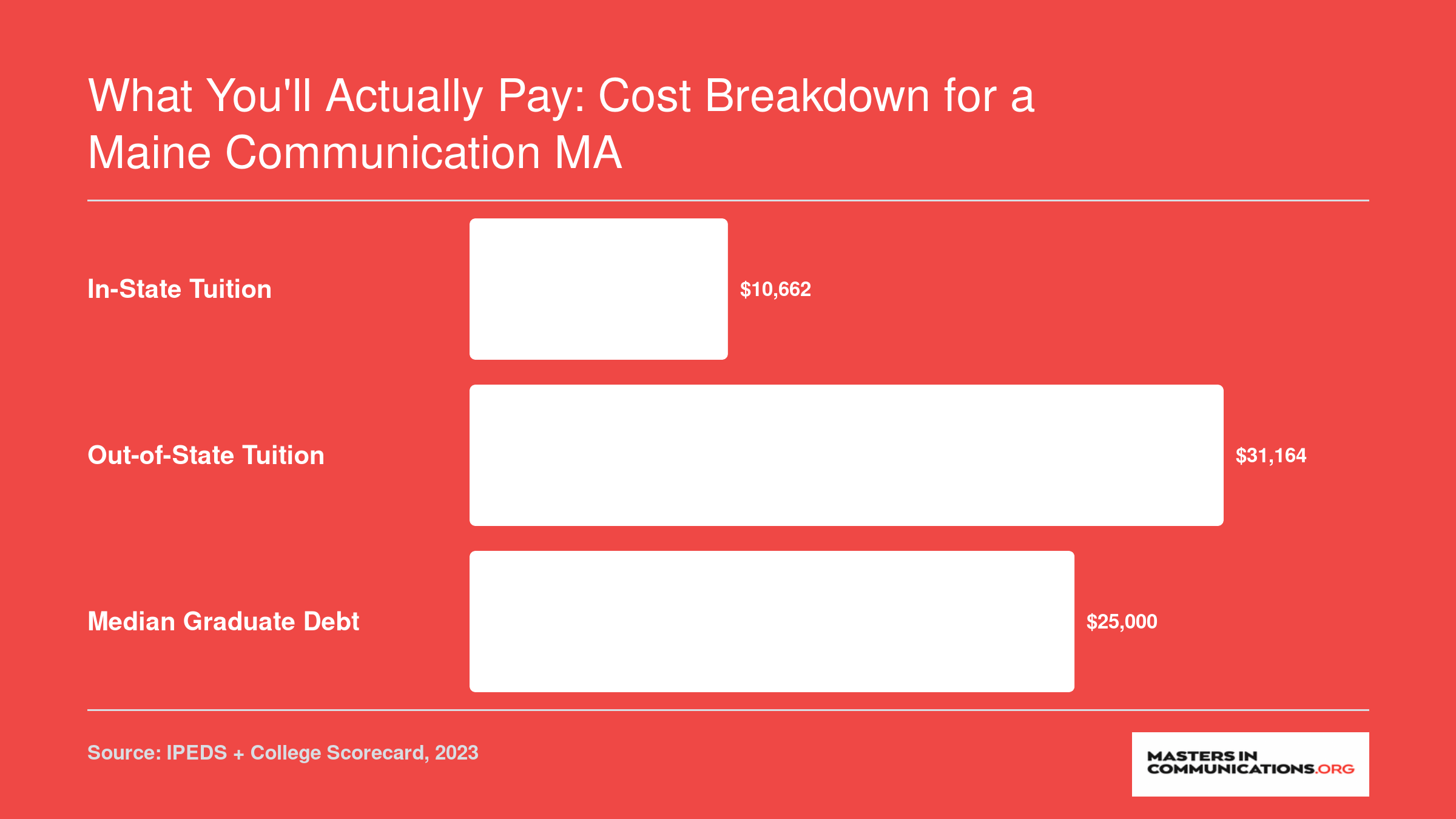 University of Maine in-state tuition of $10,662, out-of-state tuition of $31,164, and median graduate debt of $25,000