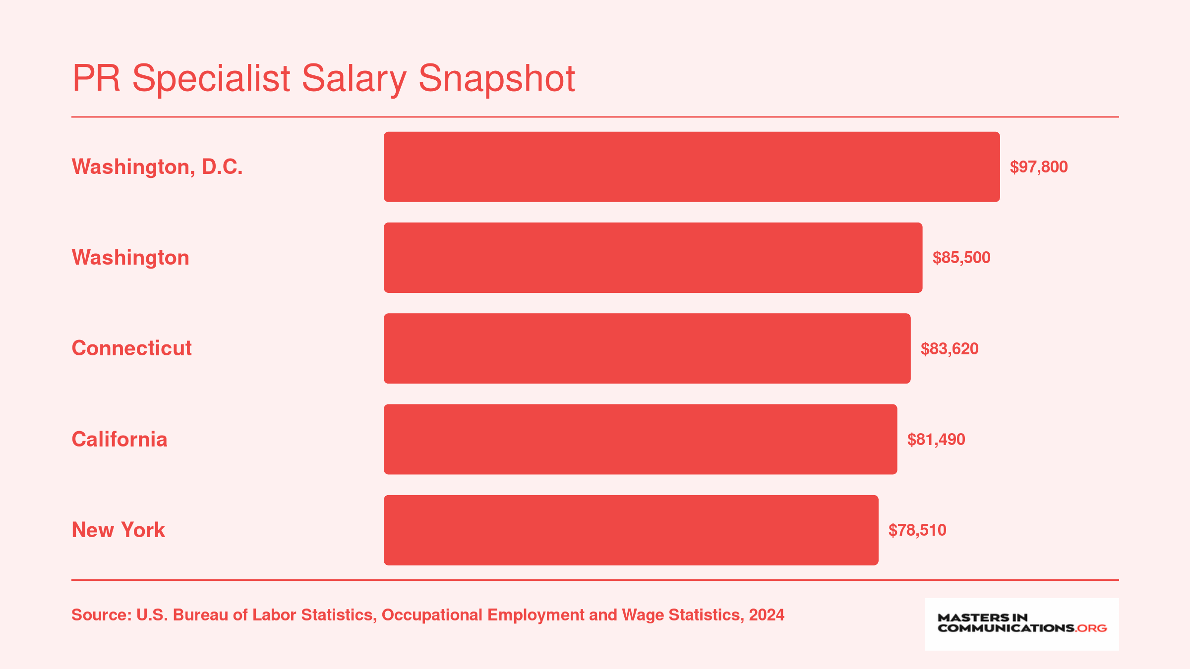 Median annual salaries for PR specialists in the five highest-paying states, ranging from $78,510 in New York to $97,800 in Washington, D.C., per 2024 BLS data