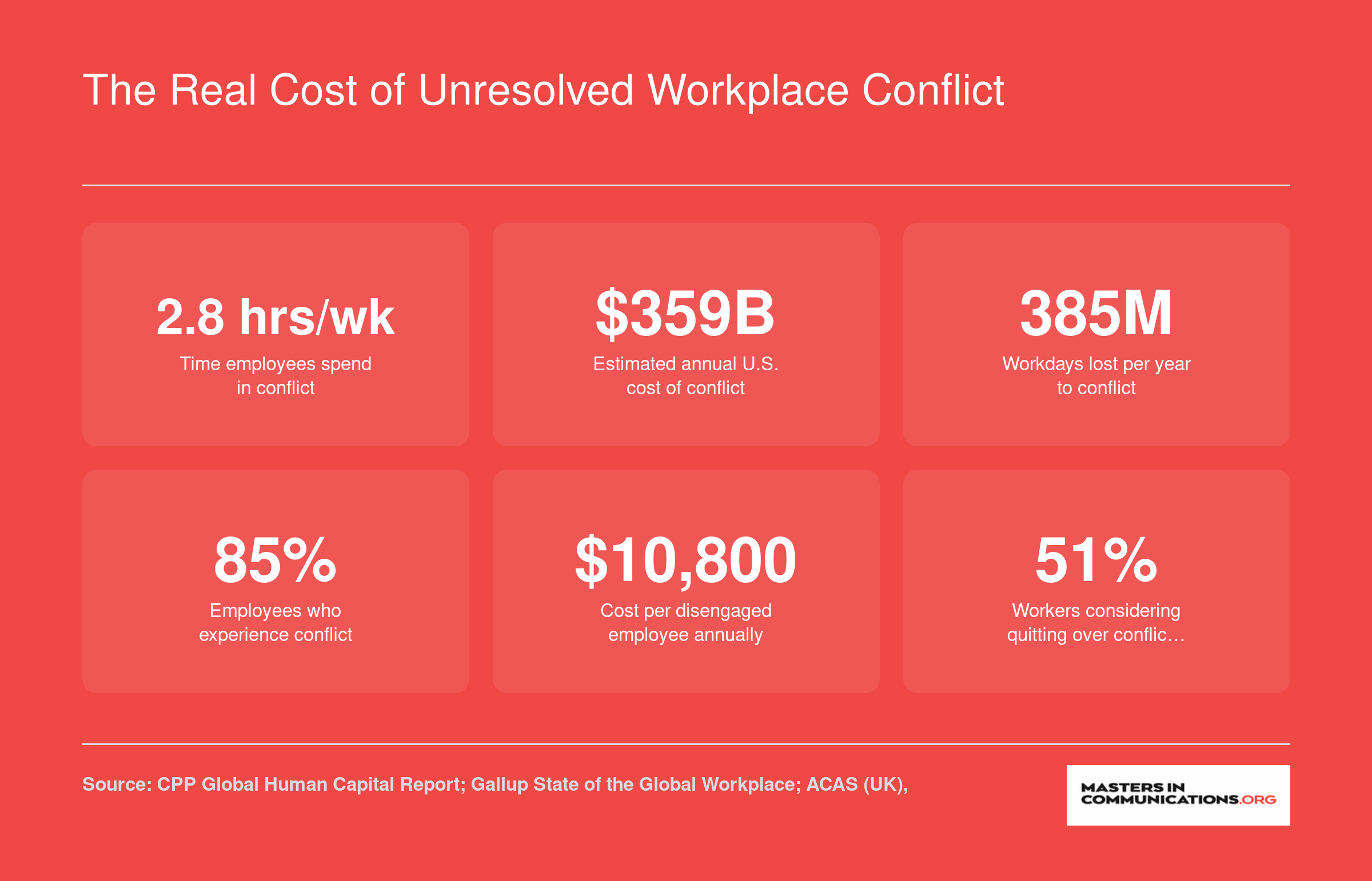 Six workplace conflict statistics including 2.8 hours per week in conflict, $359 billion annual U.S. cost, and 51% of workers considering quitting
