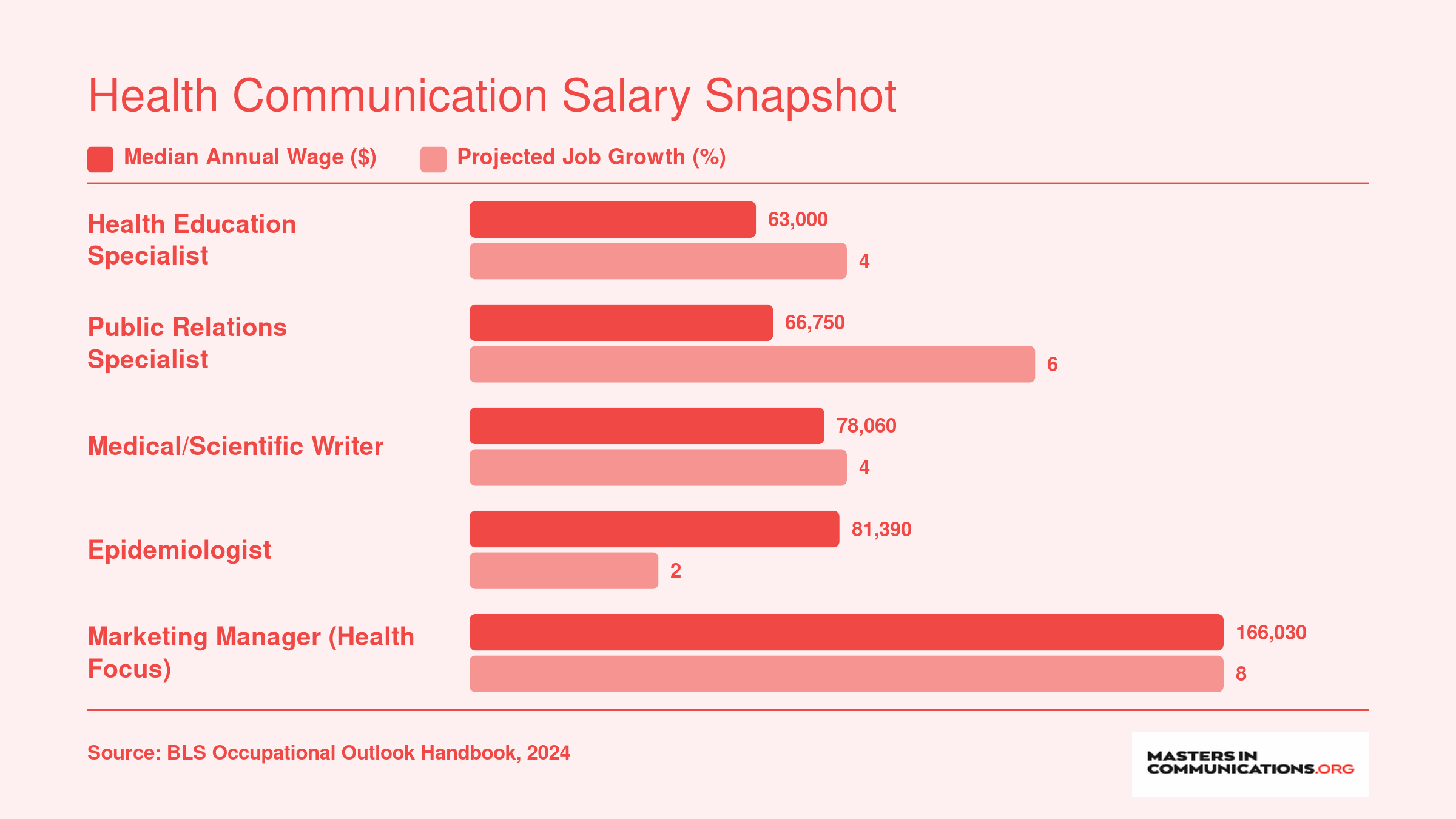 National median salaries and projected job growth for five health communication roles, ranging from $63,000 for health education specialists to $166,030 for marketing managers, 2024 BLS data