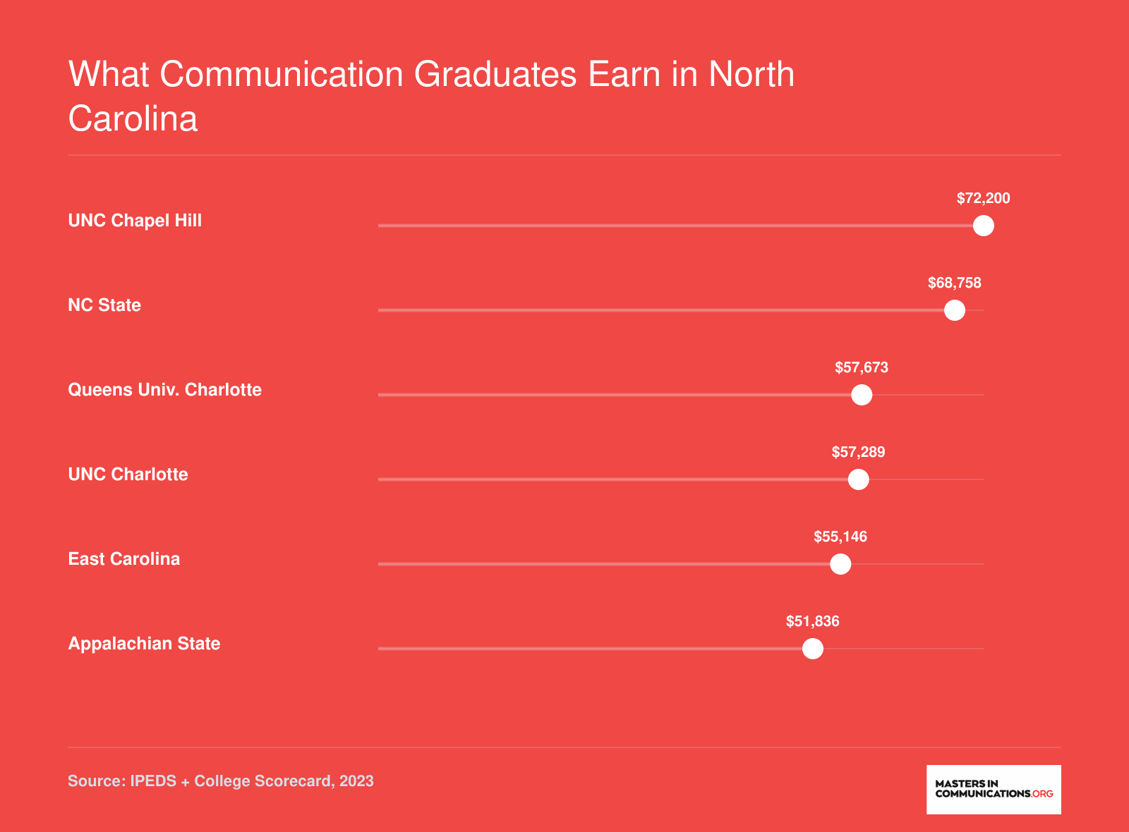 Median earnings ten years after enrollment at six North Carolina universities, ranging from $51,836 at Appalachian State to $72,200 at UNC Chapel Hill