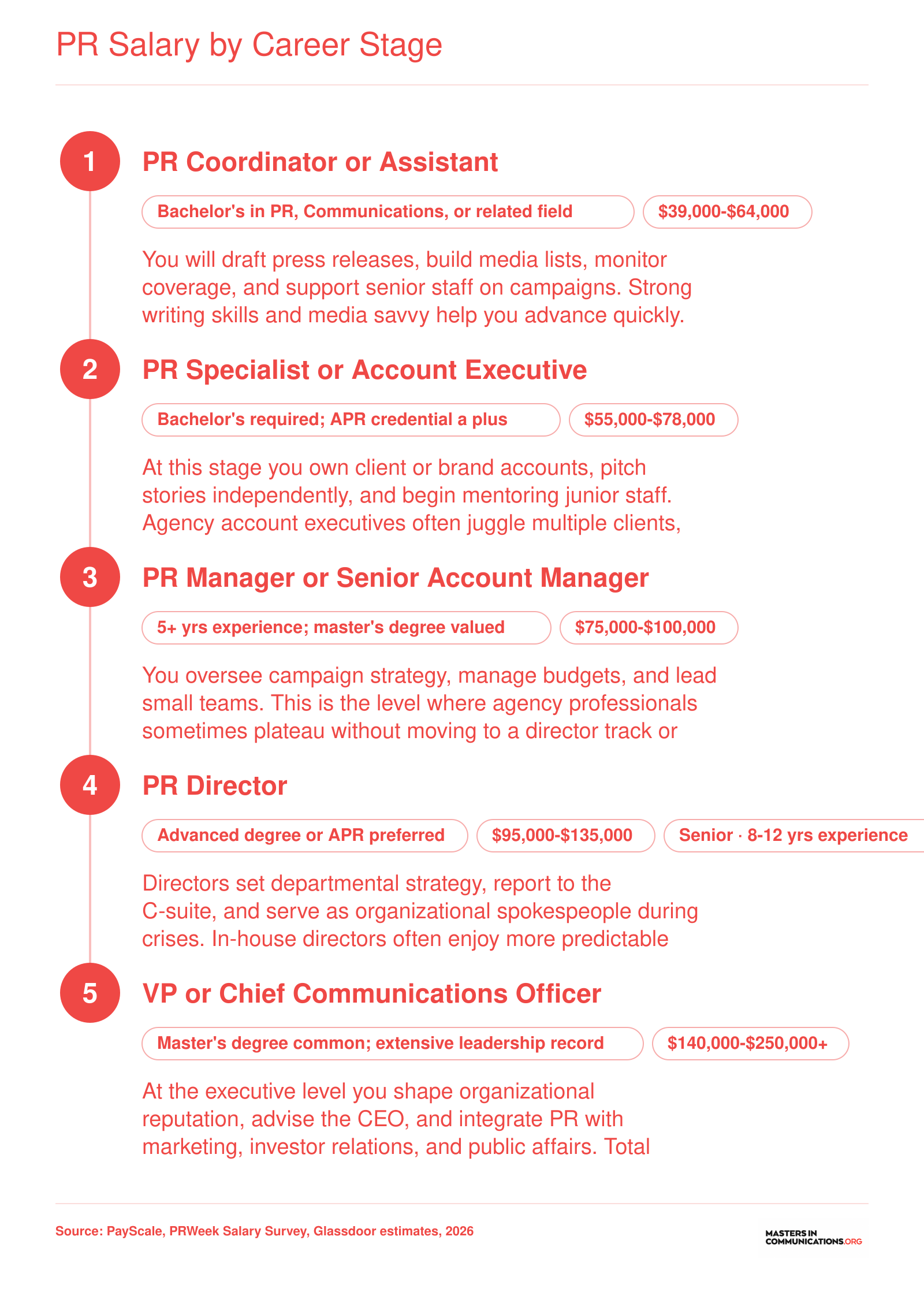 PR career pathway from coordinator at $39,000-$64,000 to chief communications officer at $140,000-$250,000 or more, with typical experience ranges at each stage
