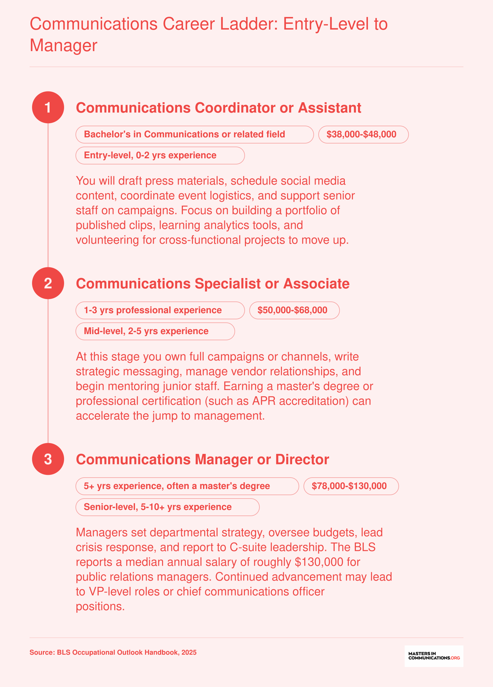 Three-step communications career progression from coordinator at $38,000-$48,000 to specialist at $50,000-$68,000 to manager or director at $78,000-$130,000