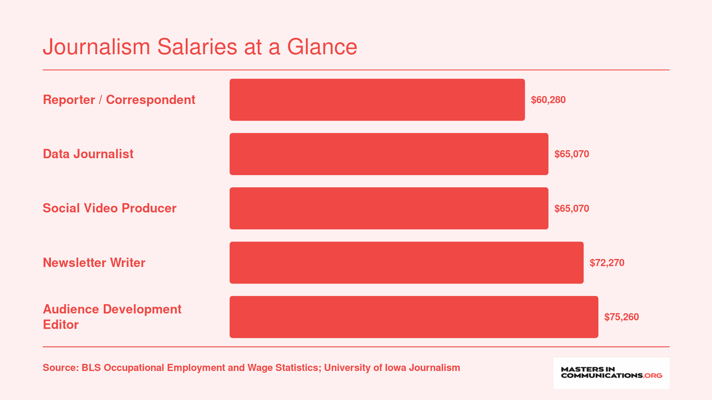 National median salaries for five journalism roles in 2024, ranging from $60,280 for reporters to $75,260 for audience development editors
