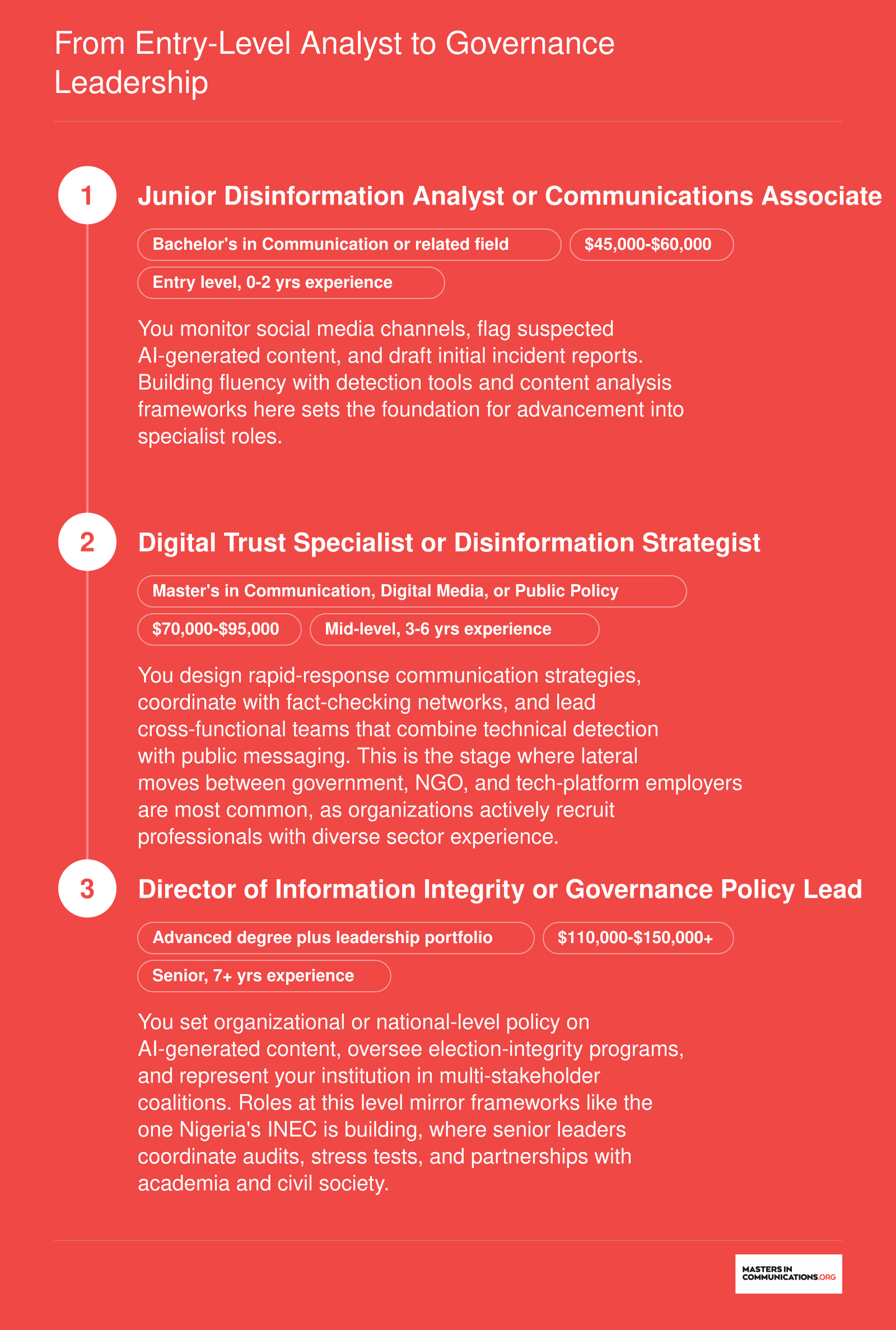 Three-stage career pathway from junior disinformation analyst earning $45,000 to $60,000 through mid-level digital trust specialist to senior governance policy lead earning $110,000 to $150,000 or more