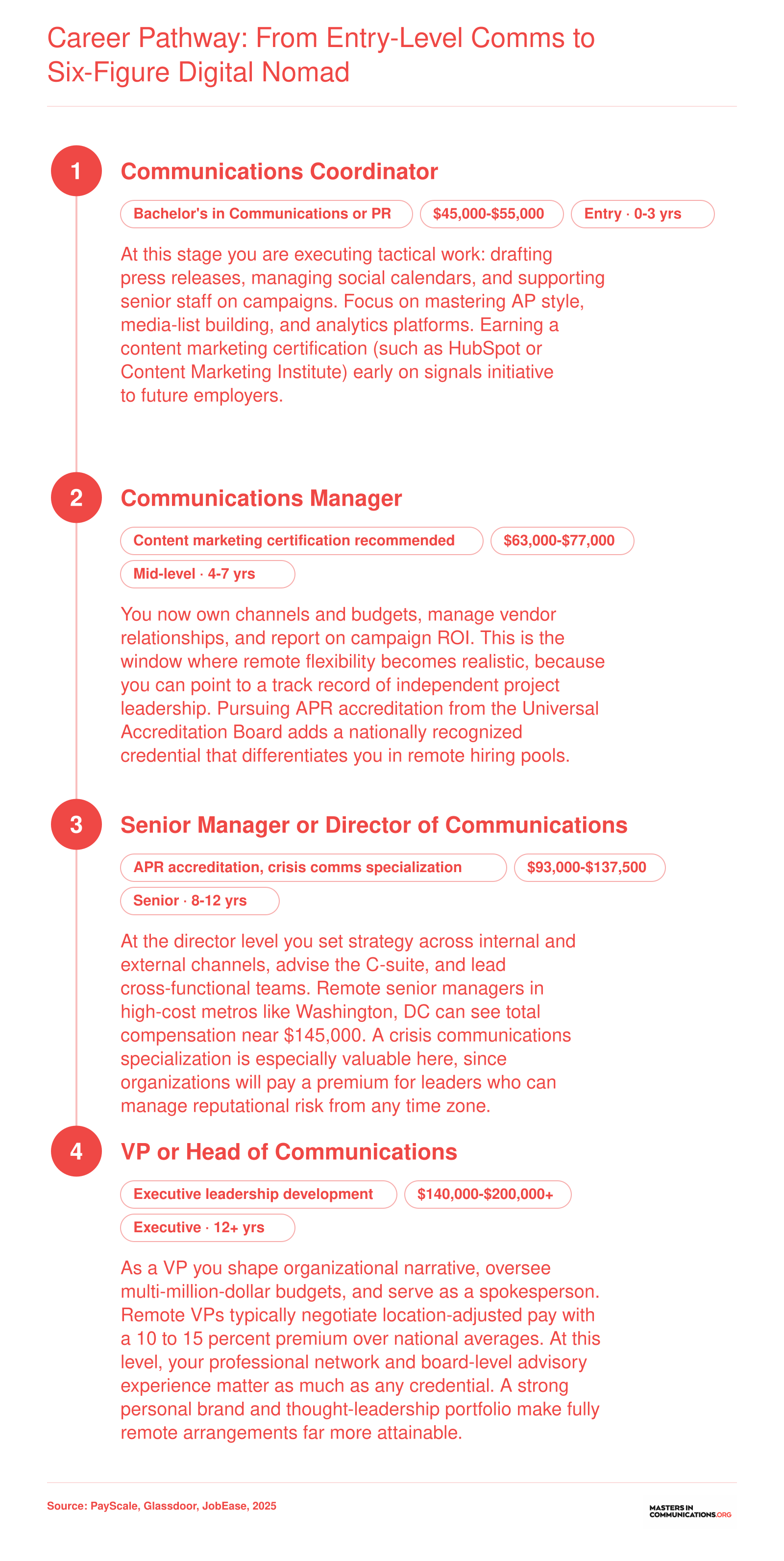 Four-stage career pathway from communications coordinator at $45,000 to VP of communications above $140,000, highlighting when remote nomad work becomes realistic