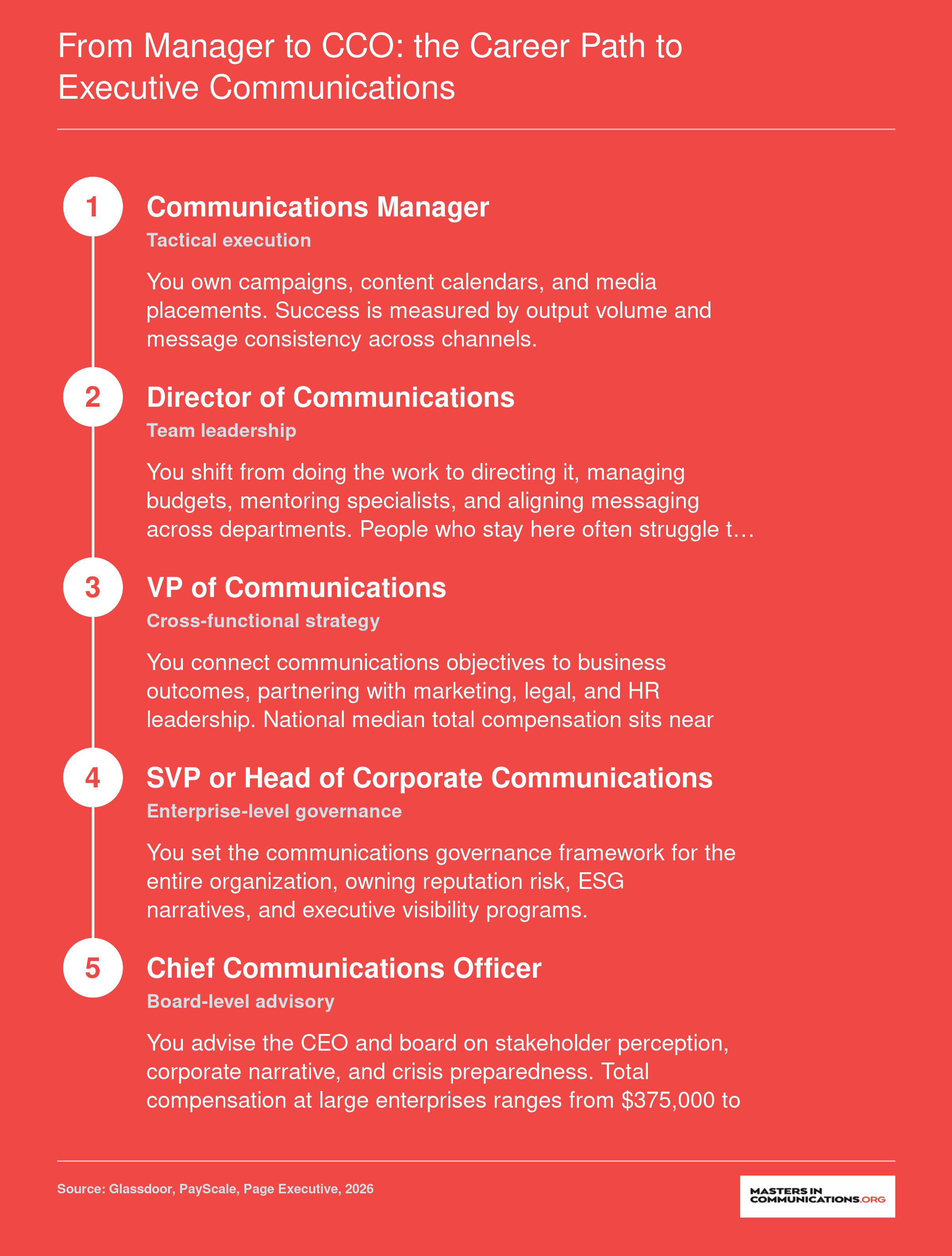 Five-step career ladder from Communications Manager to Chief Communications Officer with key skill shifts at each level
