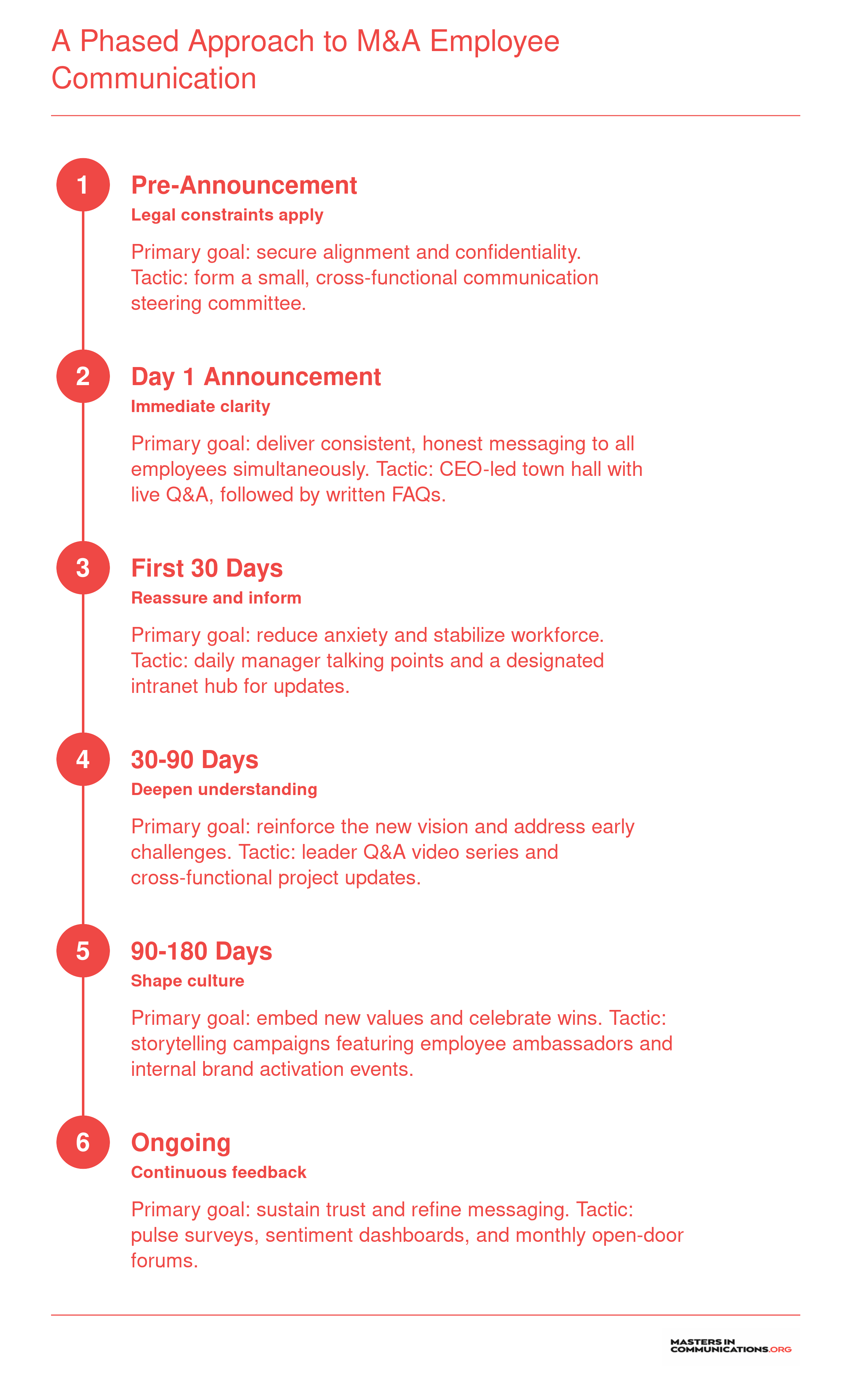 Six-stage timeline of M&A employee communication from pre-announcement to ongoing measurement and iteration.