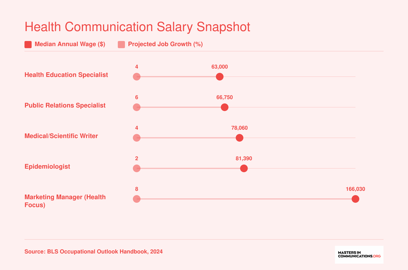 National median salaries and projected job growth for five health communication roles, ranging from $63,000 for health education specialists to $166,030 for marketing managers, 2024 BLS data