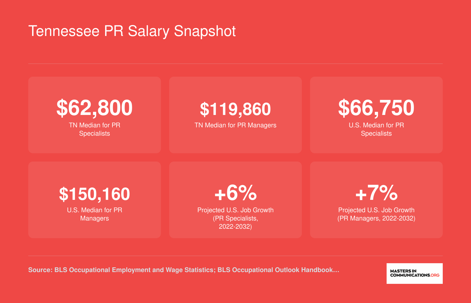 Tennessee PR Salary Snapshot