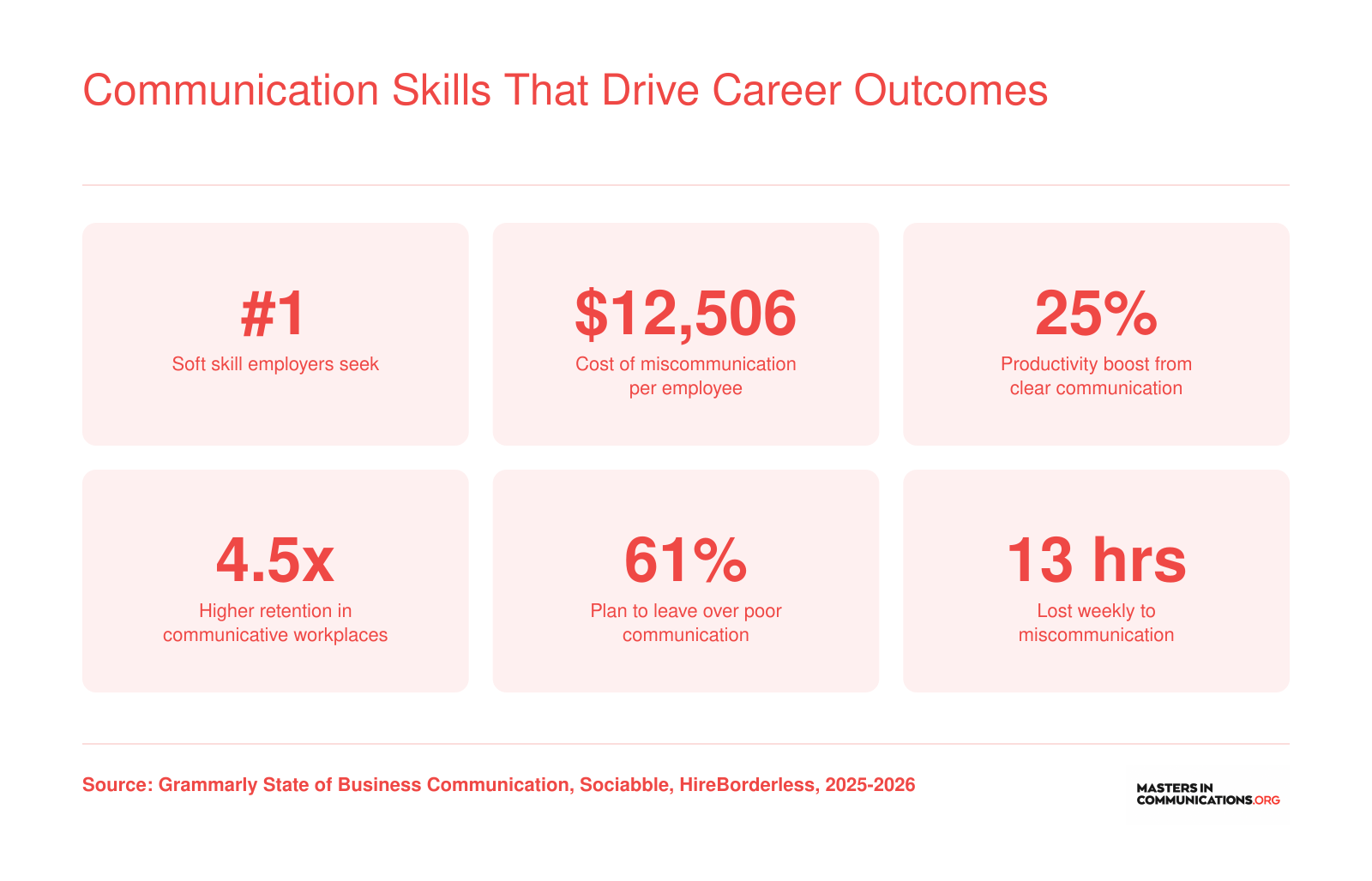 Six workplace statistics showing that communication skills rank first among employers, cost up to $12,506 per employee when poor, and drive 25% productivity gains