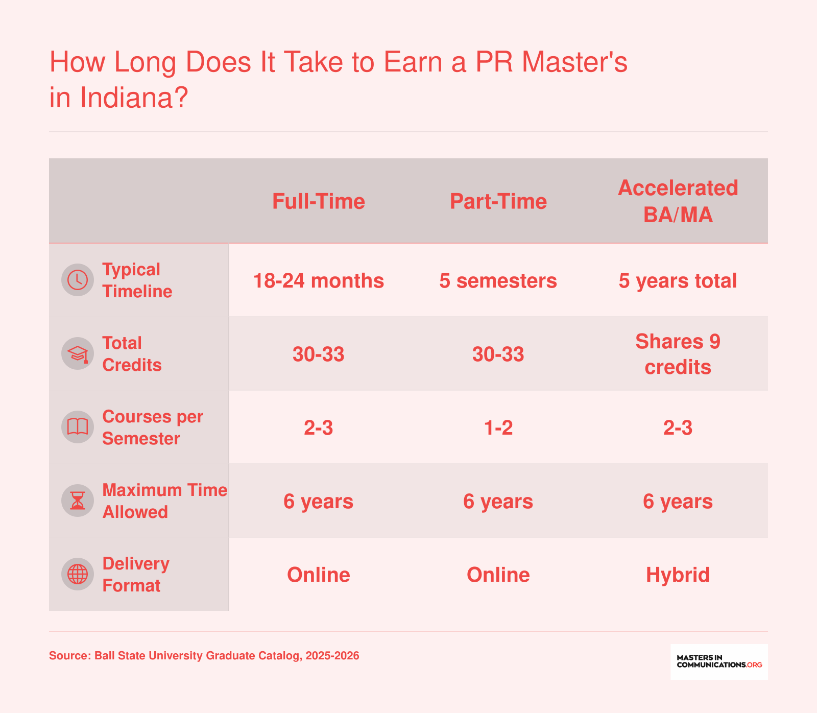 How Long Does It Take to Earn a PR Master's in Indiana?