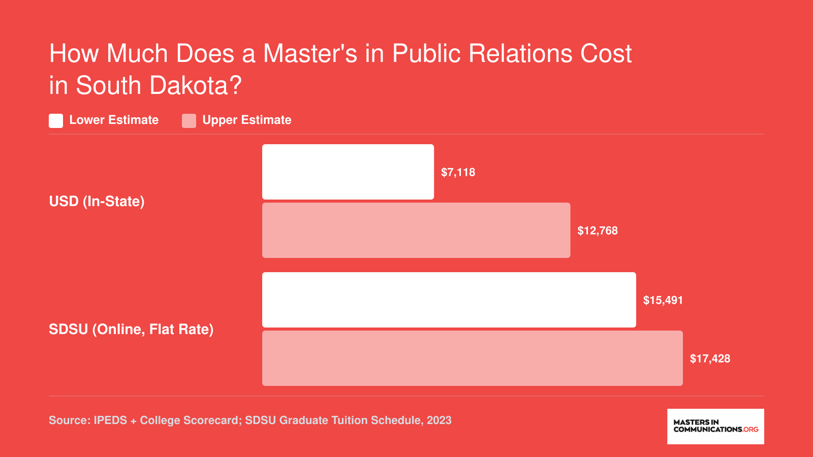 Estimated total program costs for USD and SDSU graduate communication programs ranging from $7,118 to $17,428 in 2023