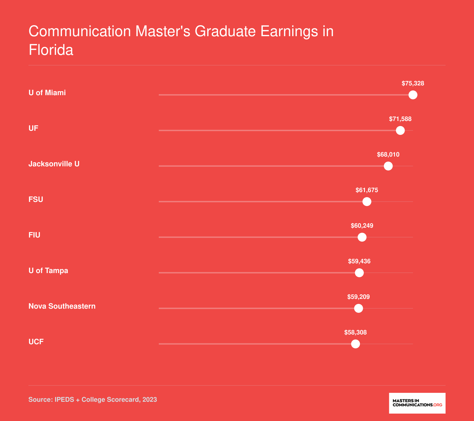 Median earnings ten years after enrollment at eight Florida universities ranging from $58,308 at UCF to $75,328 at University of Miami