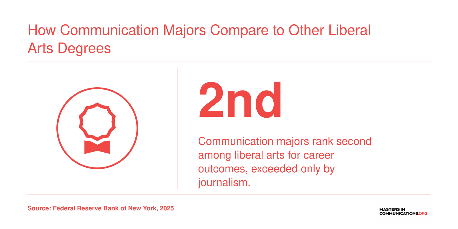 Communication majors rank 2nd for career outcomes among liberal arts fields, behind journalism, per Federal Reserve data.