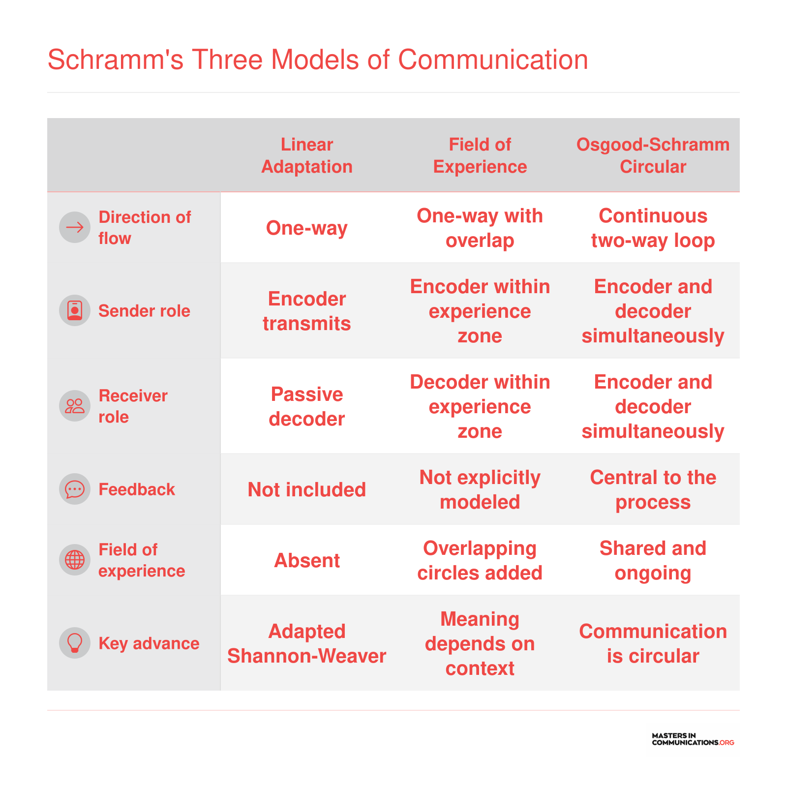 Side-by-side comparison of Schramm's three communication models showing evolution from linear to field-of-experience to circular