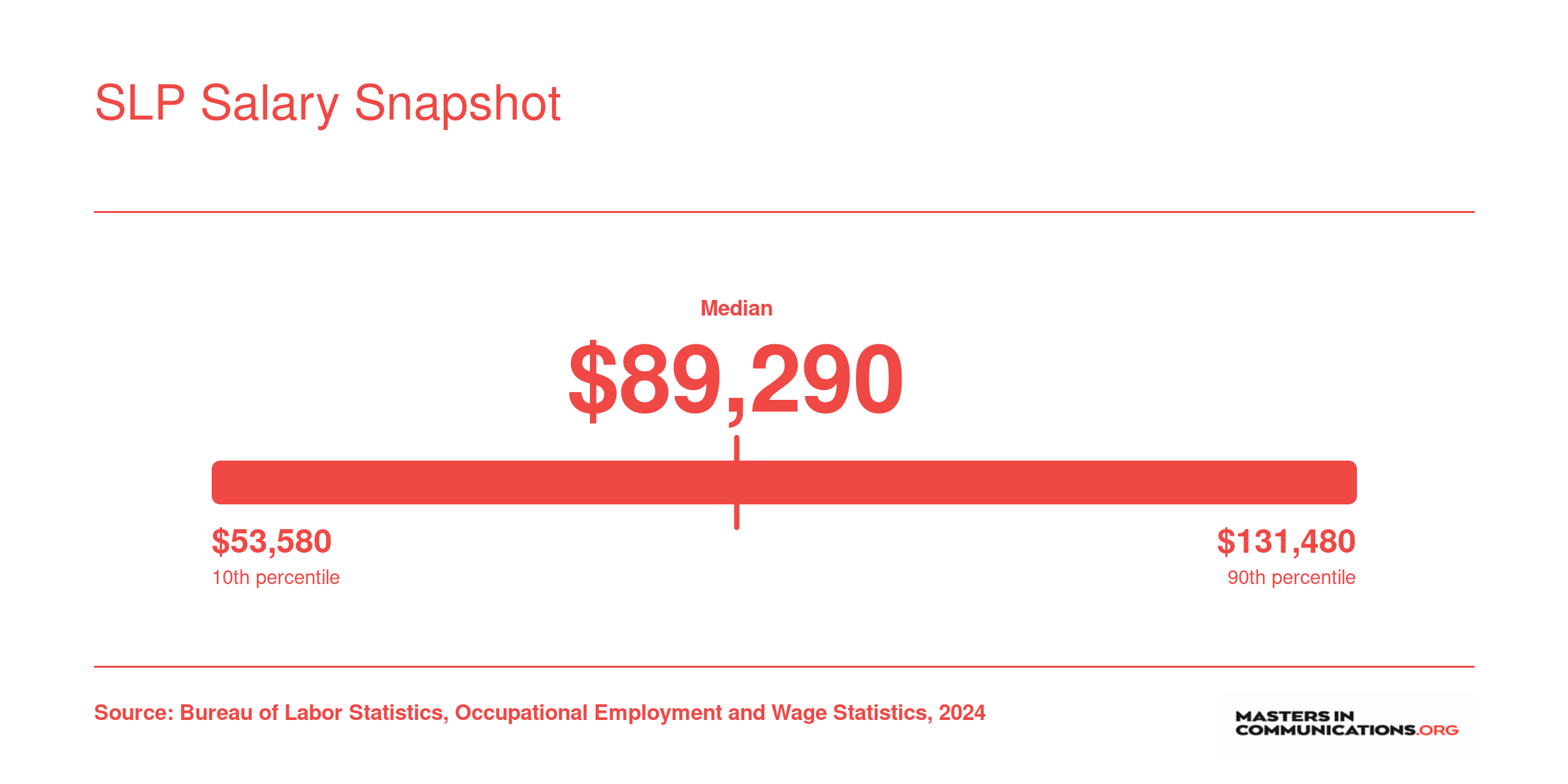 Speech-language pathologist wages from $53,580 at the 10th percentile to $131,480 at the 90th percentile in 2024, per BLS