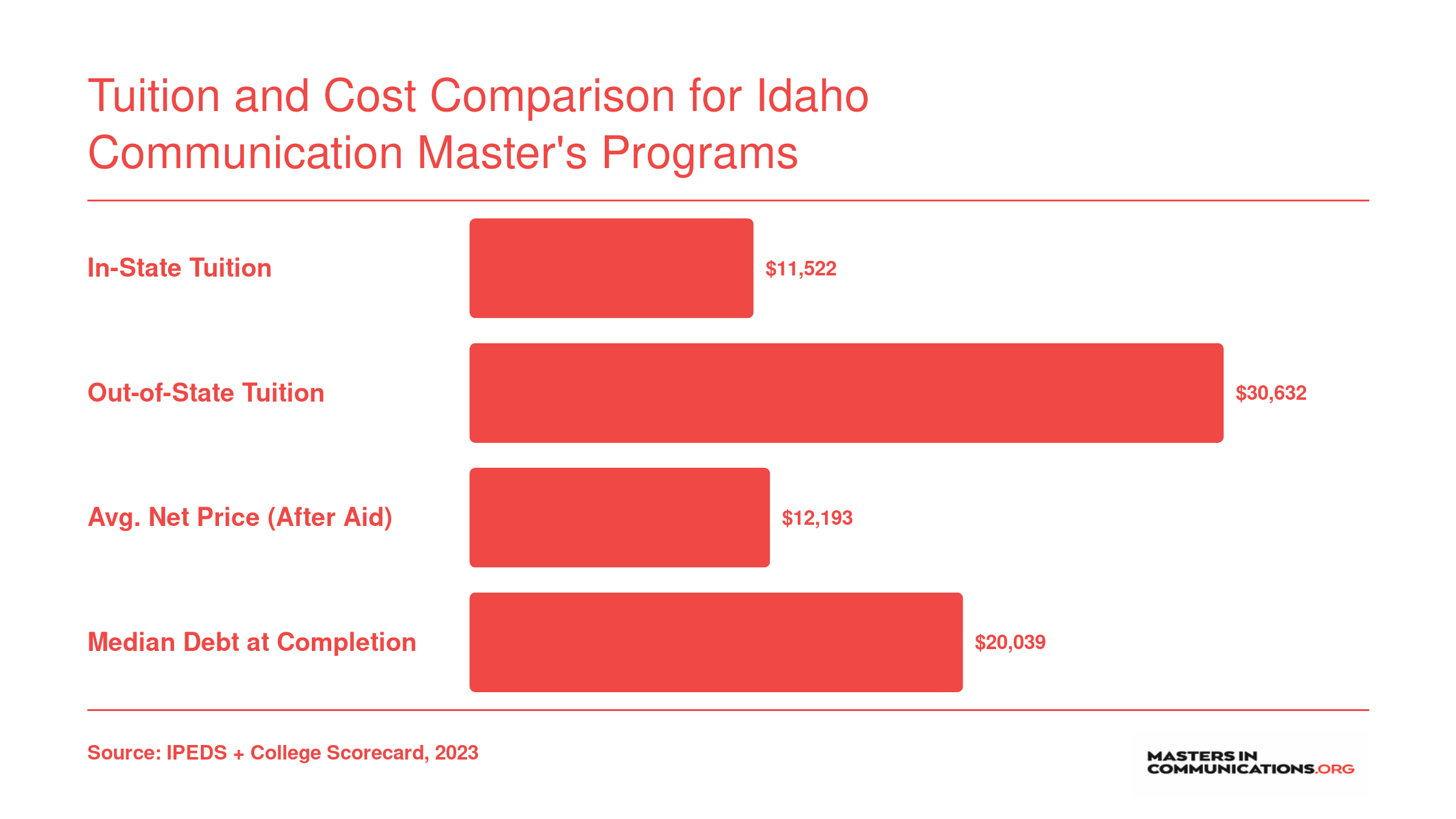 Idaho State University graduate costs: $11,522 in-state tuition, $30,632 out-of-state tuition, $12,193 average net price, and $20,039 median debt at completion