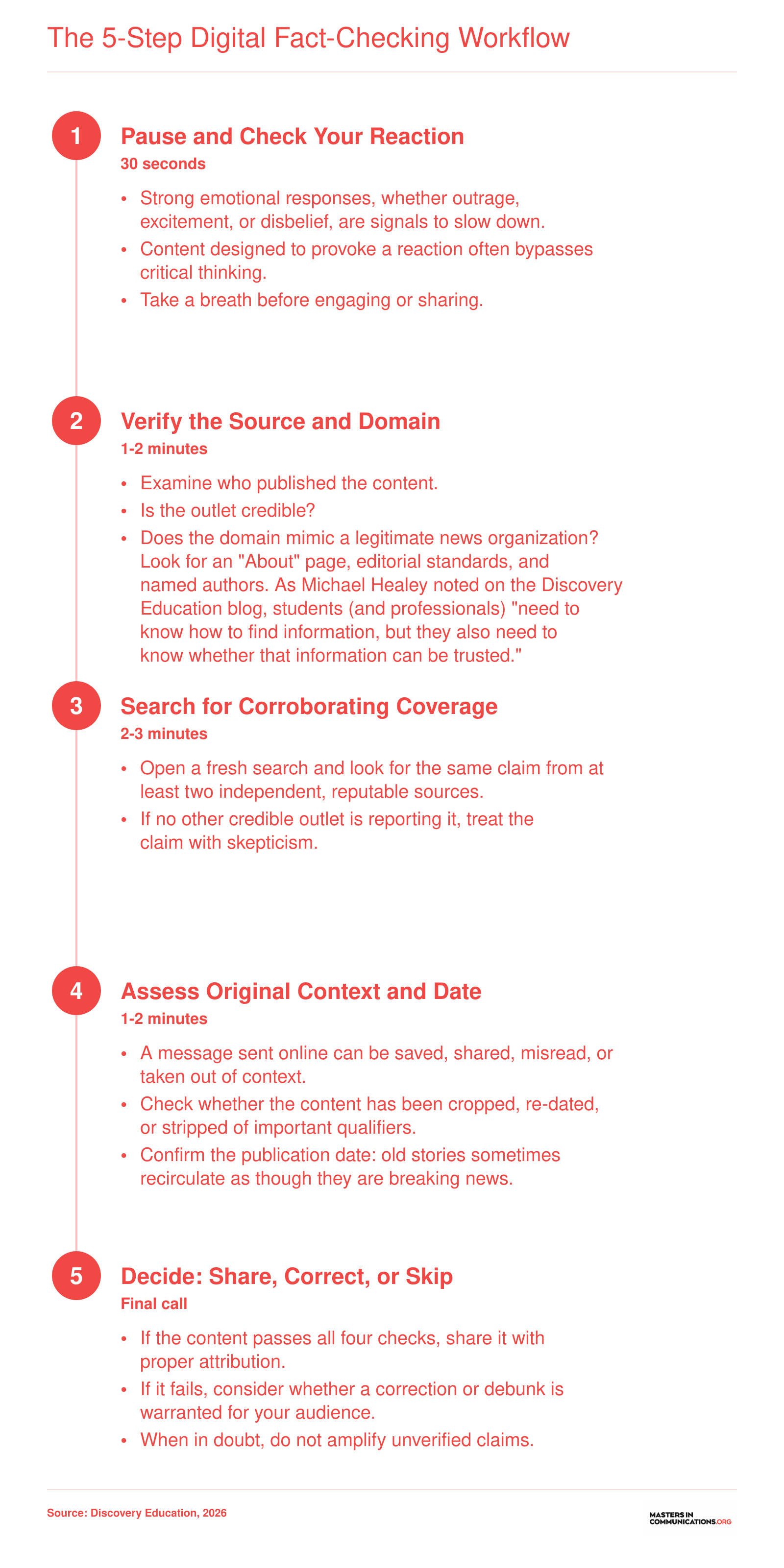 Five sequential fact-checking steps for professionals: pause, verify source, corroborate, check context and date, then decide to share or skip