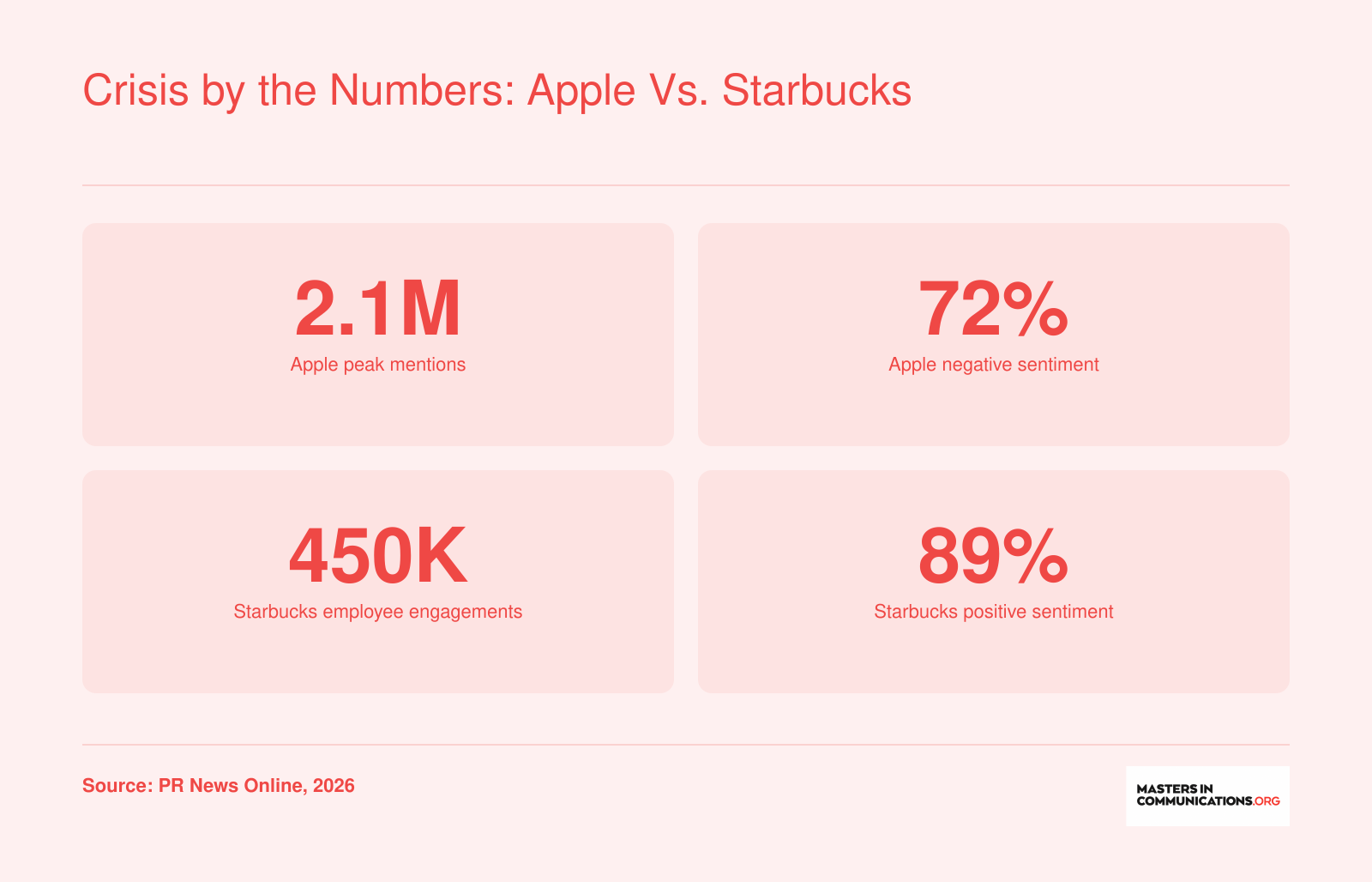 Comparison of social media crisis metrics: Apple's price hike saw 2.1 million mentions with 72% negative sentiment, while Starbucks' employee storytelling garnered 450,000 engagements with 89% positive sentiment