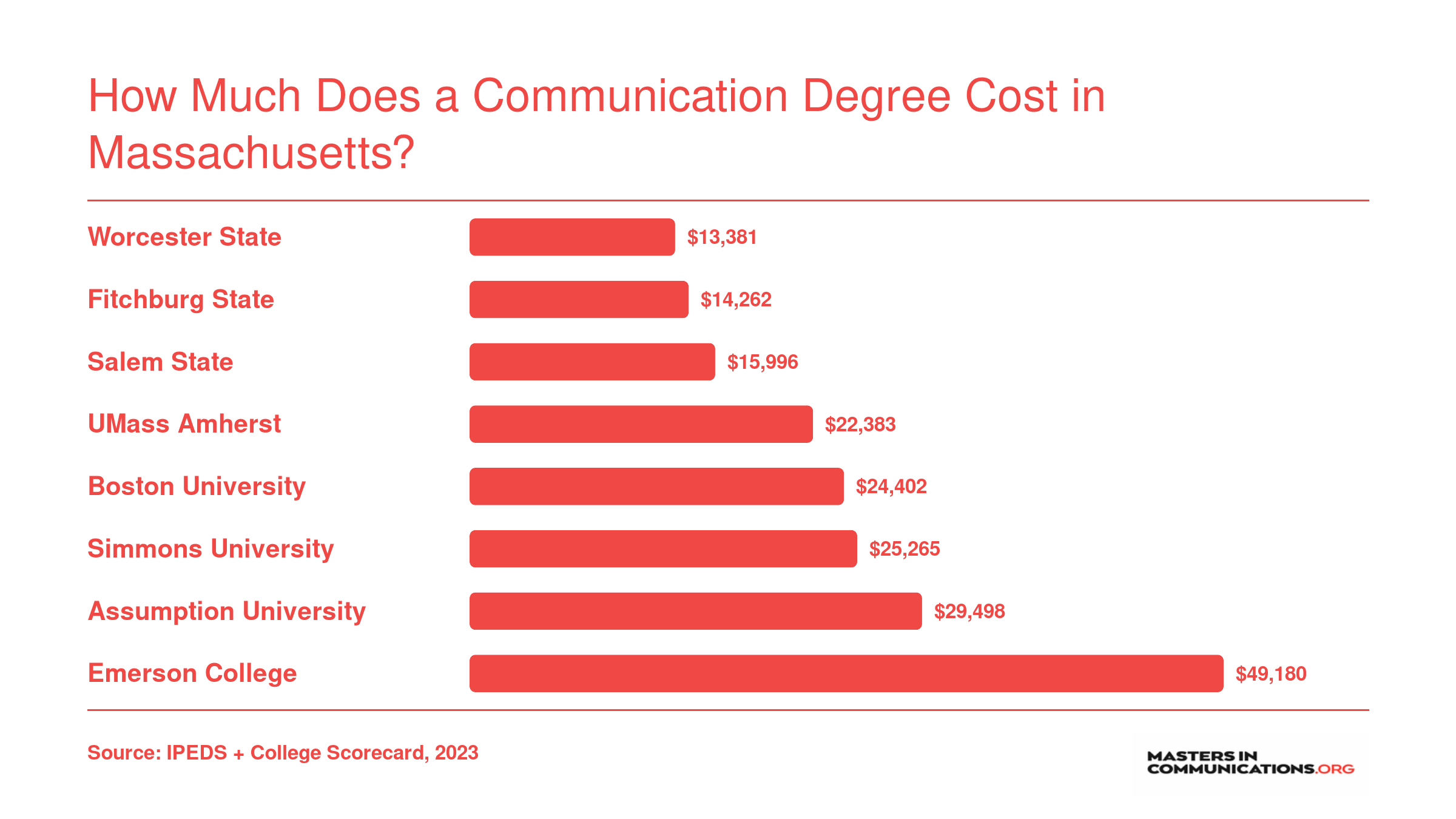 Average net price at eight Massachusetts communication programs, ranging from $13,381 at Worcester State to $49,180 at Emerson College