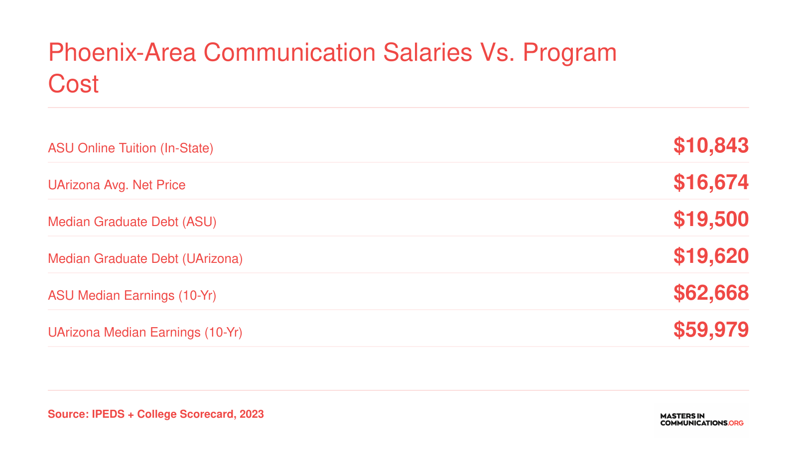 Comparison of Arizona communication master's tuition, median graduate debt near $19,500, and median 10-year earnings between $54,000 and $63,000