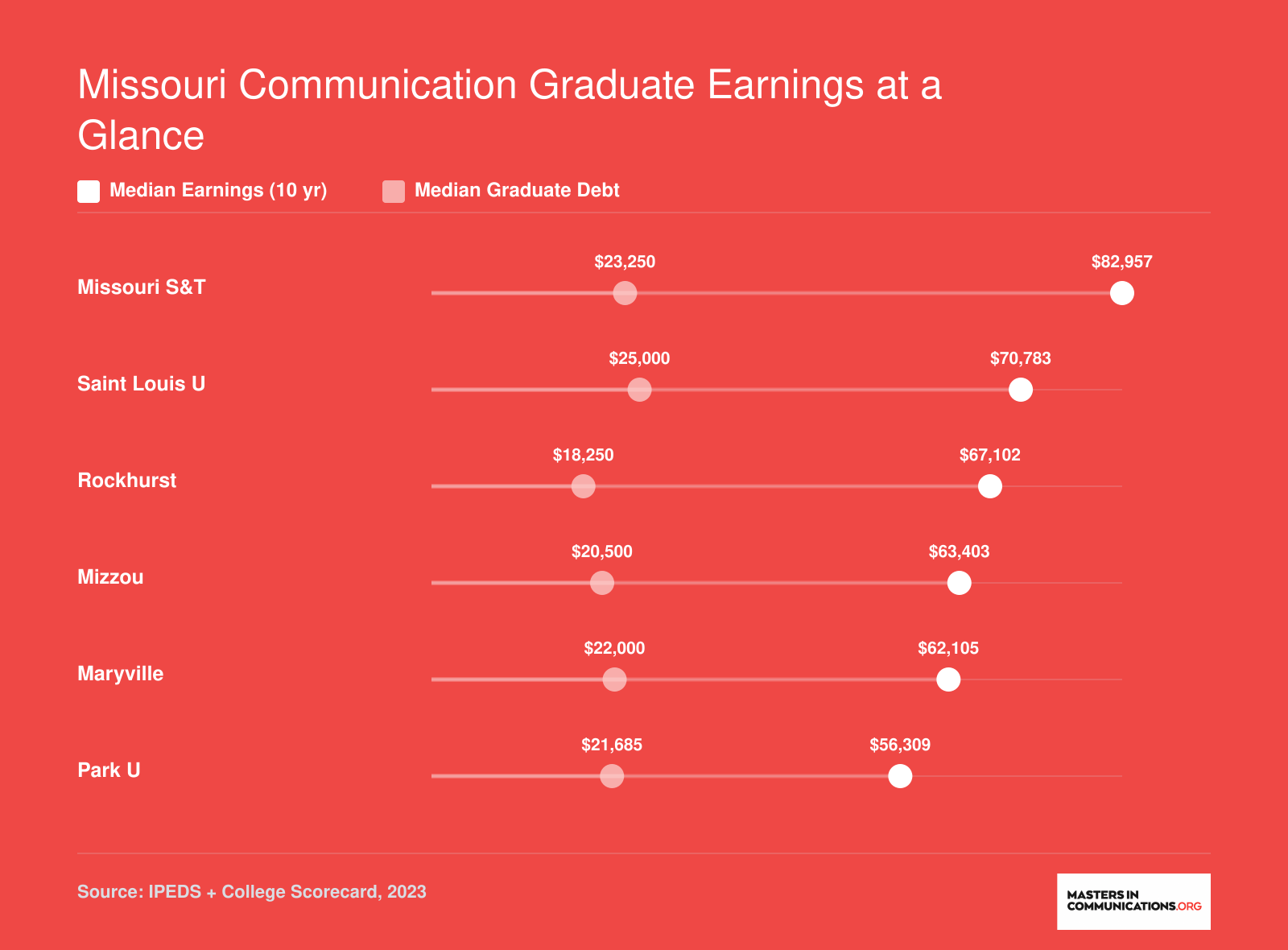 Median 10-year earnings versus median graduate debt at six Missouri communication master's programs, ranging from $82,957 earnings at Missouri S&T to $56,309 at Park University